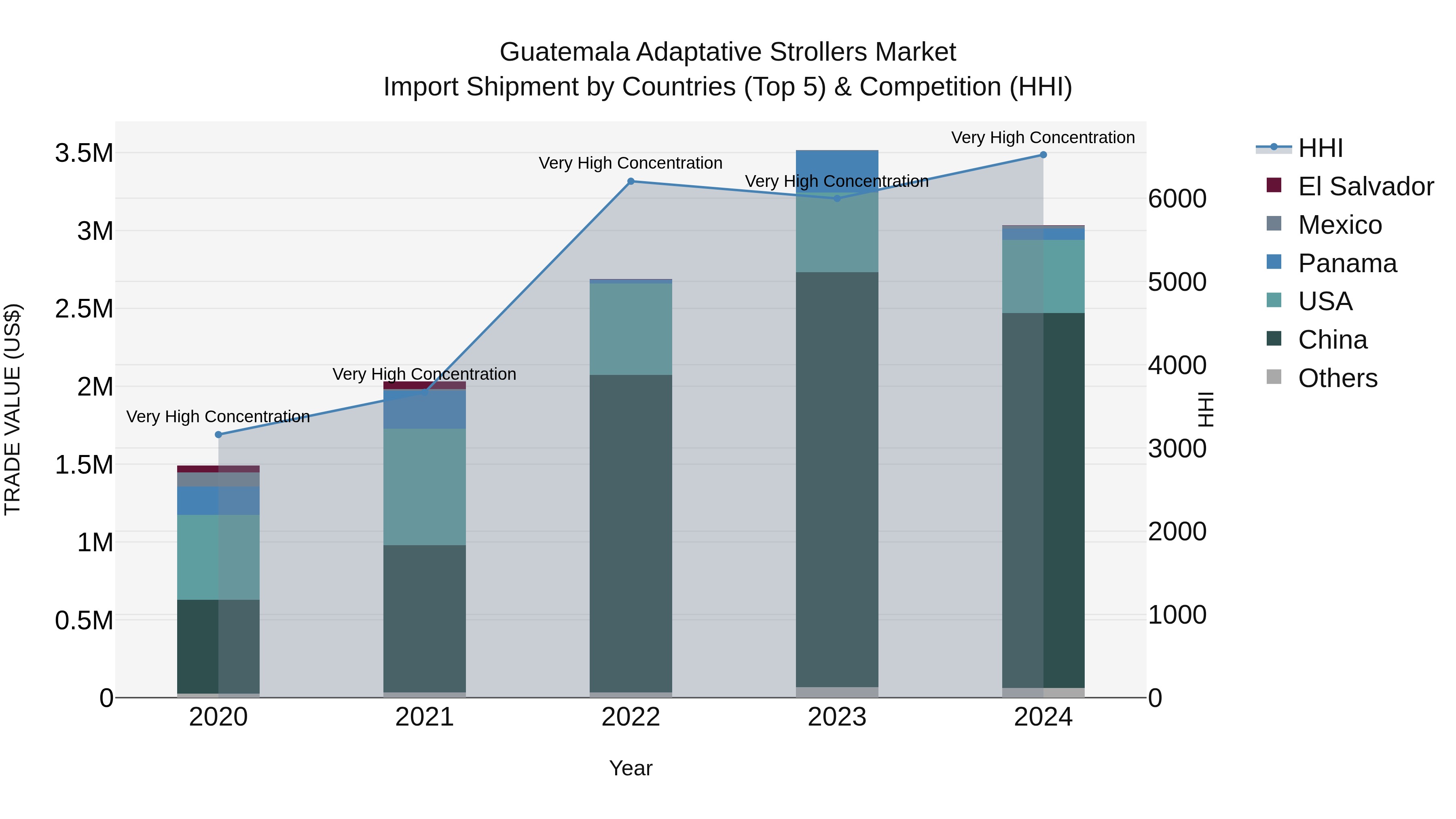 Guatemala Adaptative Strollers Market Top 5 Importing Countries and Market Competition (HHI) Analysis
