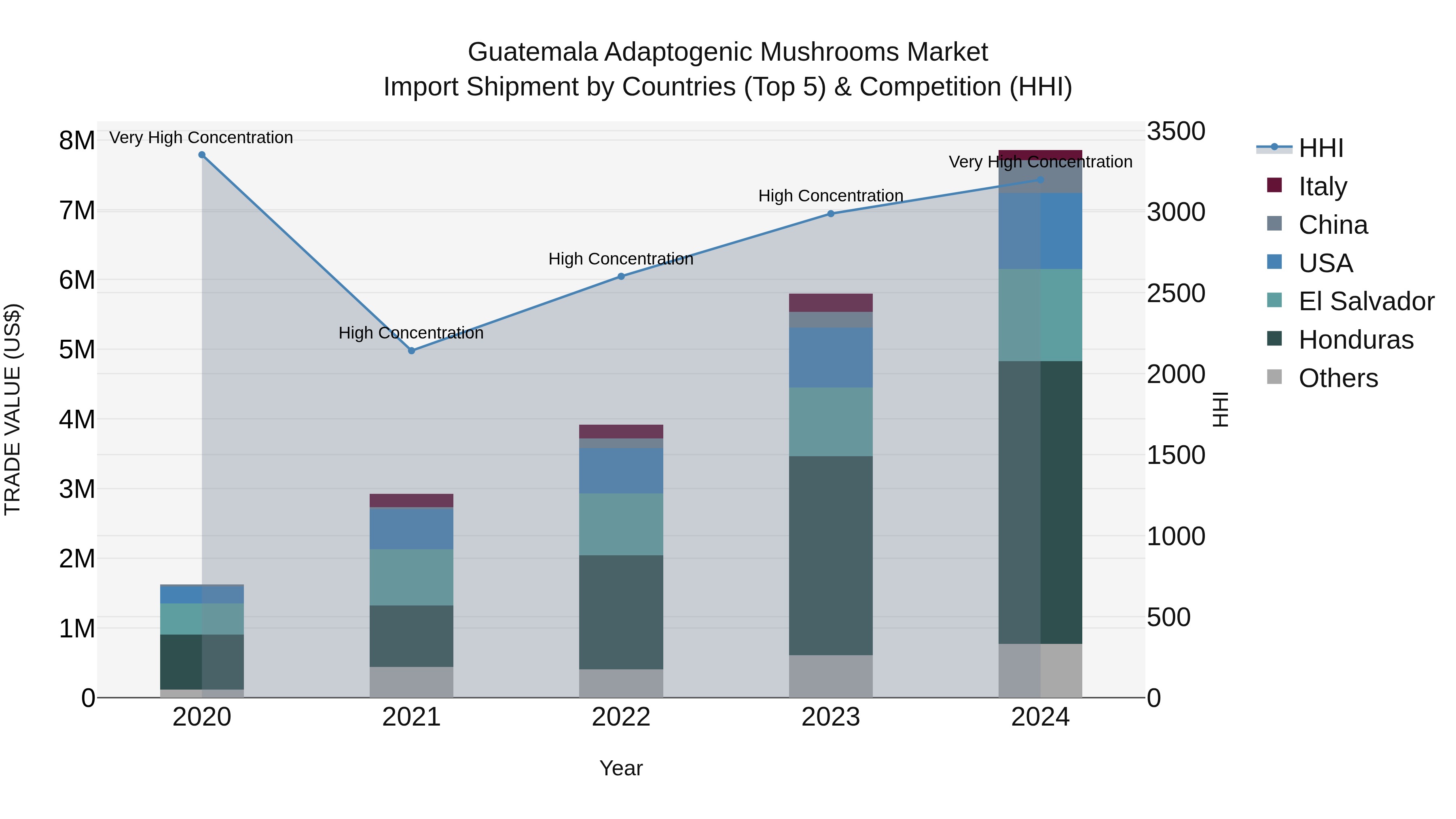 Guatemala Adaptogenic Mushrooms Market Top 5 Importing Countries and Market Competition (HHI) Analysis