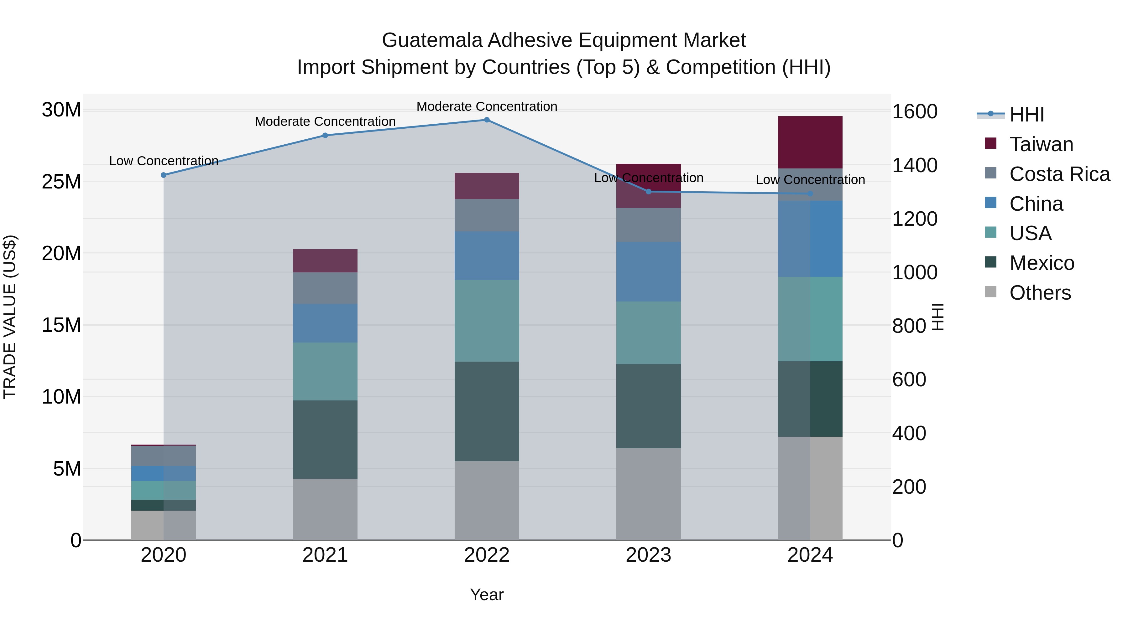 Guatemala Adhesive Equipment Market Top 5 Importing Countries and Market Competition (HHI) Analysis