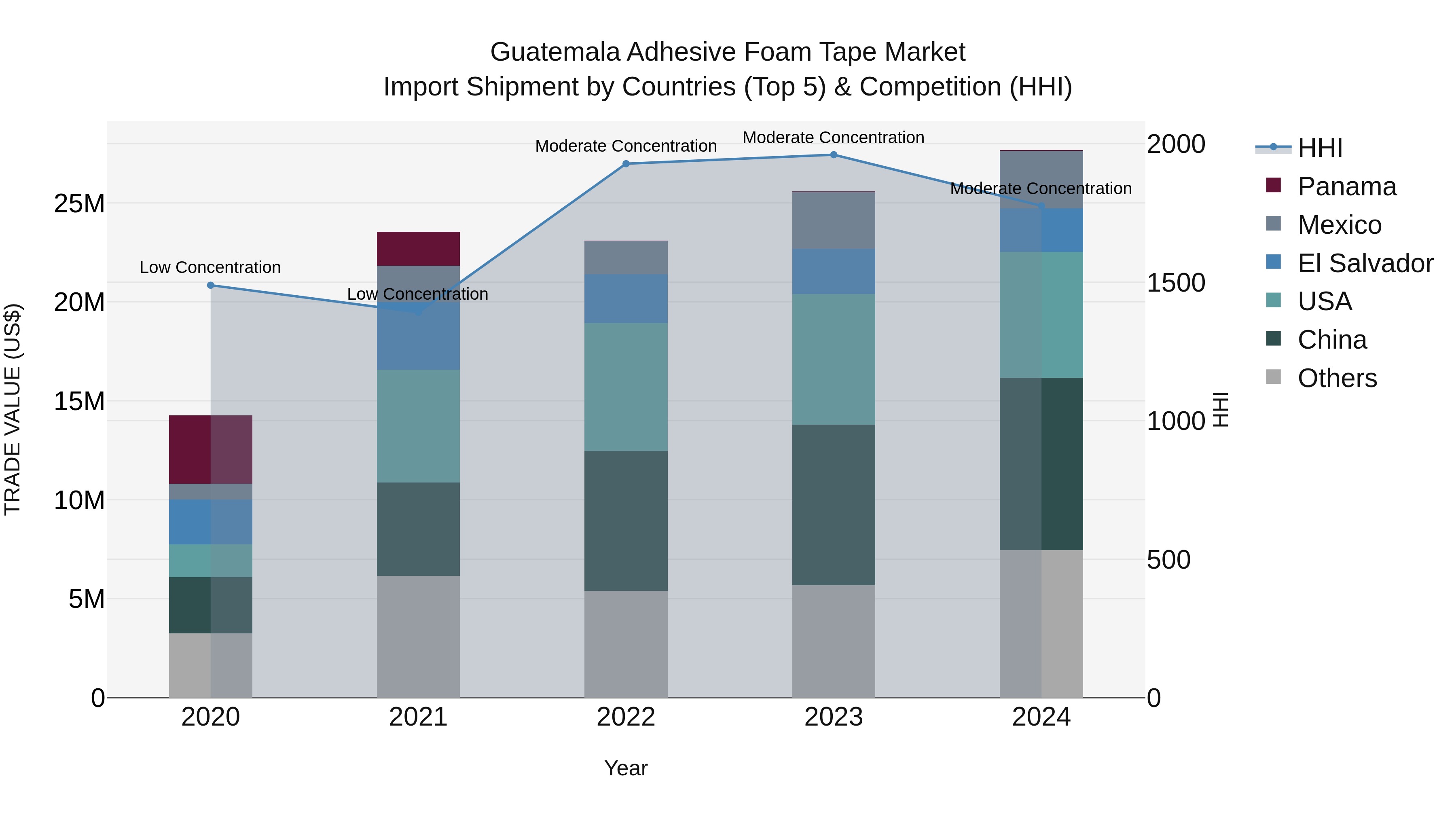 Guatemala Adhesive Foam Tape Market Top 5 Importing Countries and Market Competition (HHI) Analysis