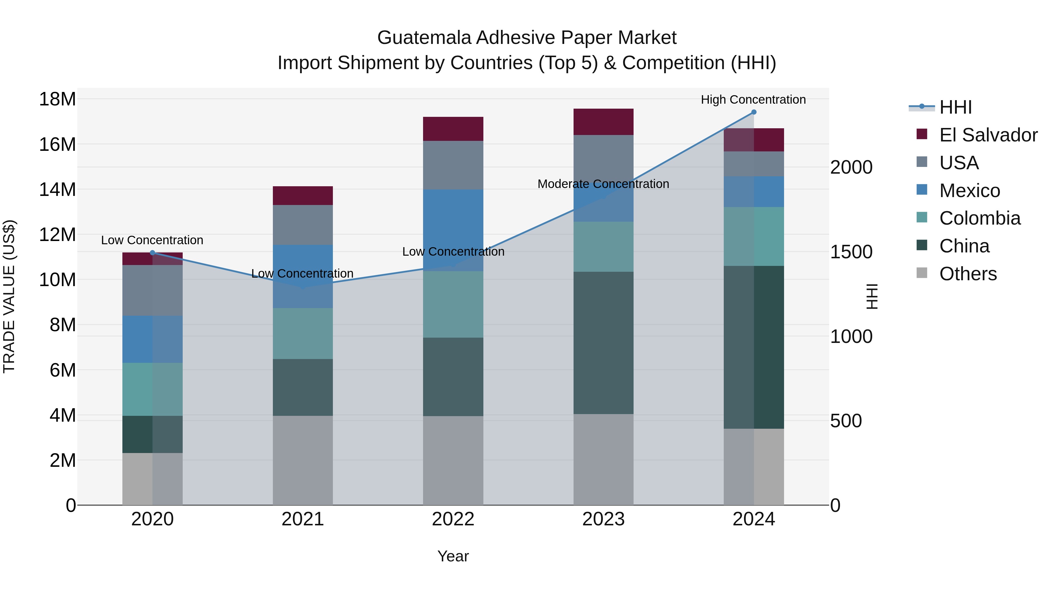 Guatemala Adhesive Paper Market Top 5 Importing Countries and Market Competition (HHI) Analysis