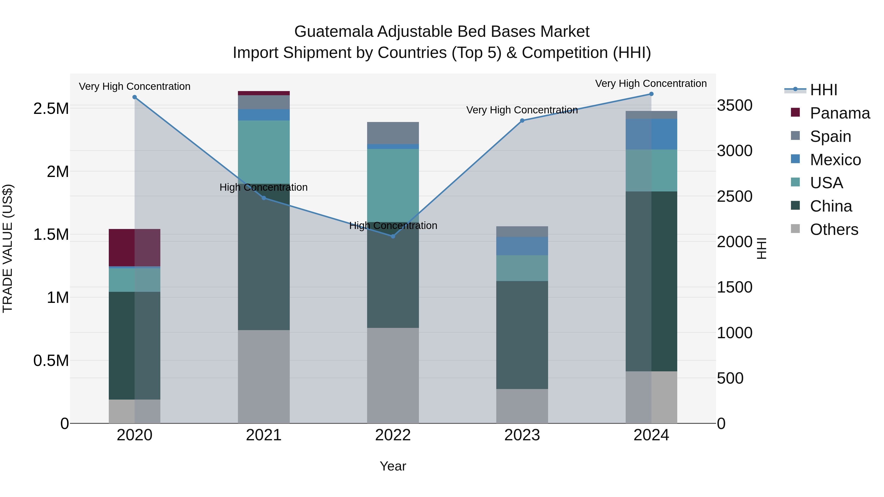 Guatemala Adjustable Bed Bases Market Top 5 Importing Countries and Market Competition (HHI) Analysis