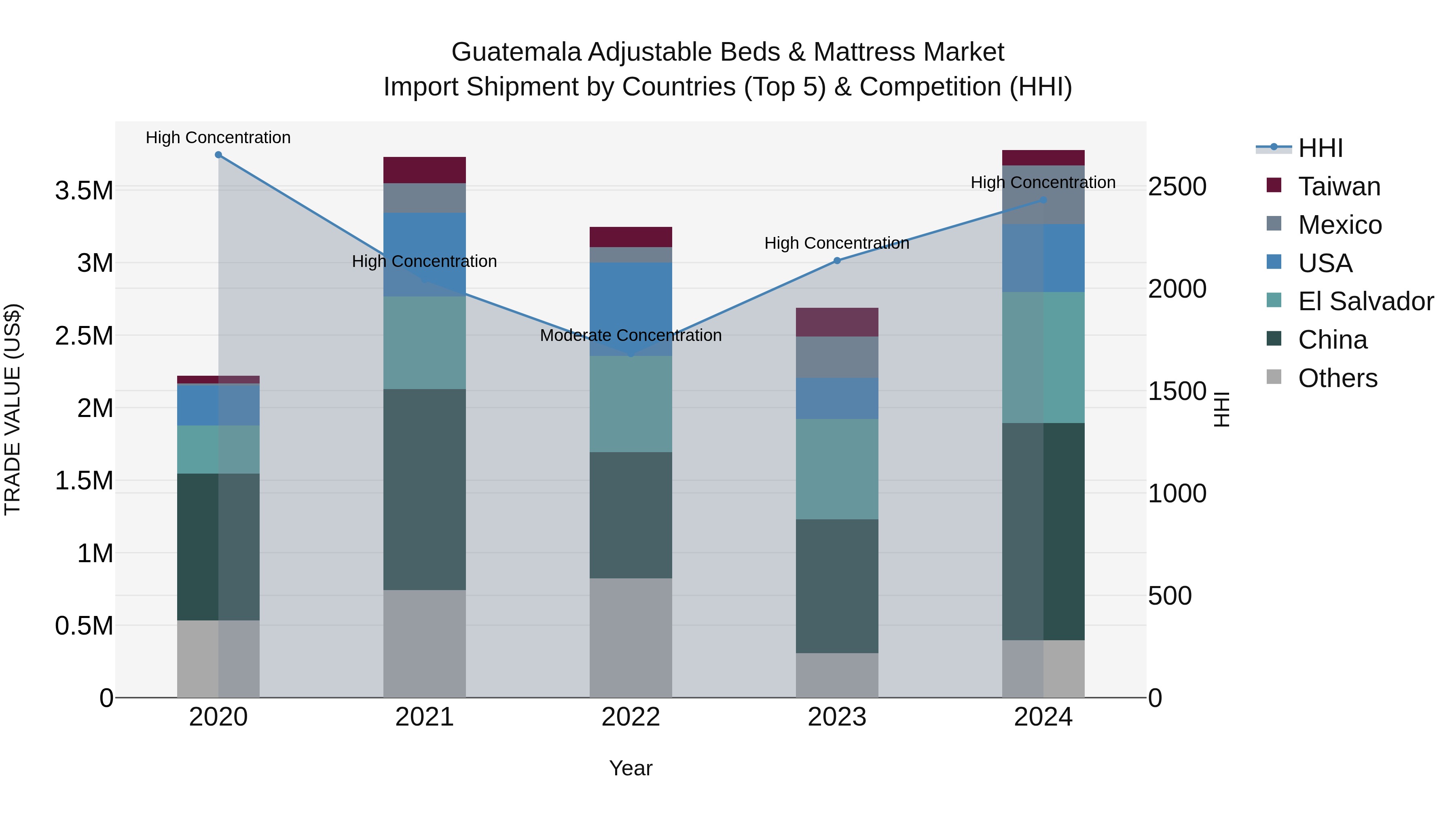 Guatemala Adjustable Beds & Mattress Market Top 5 Importing Countries and Market Competition (HHI) Analysis