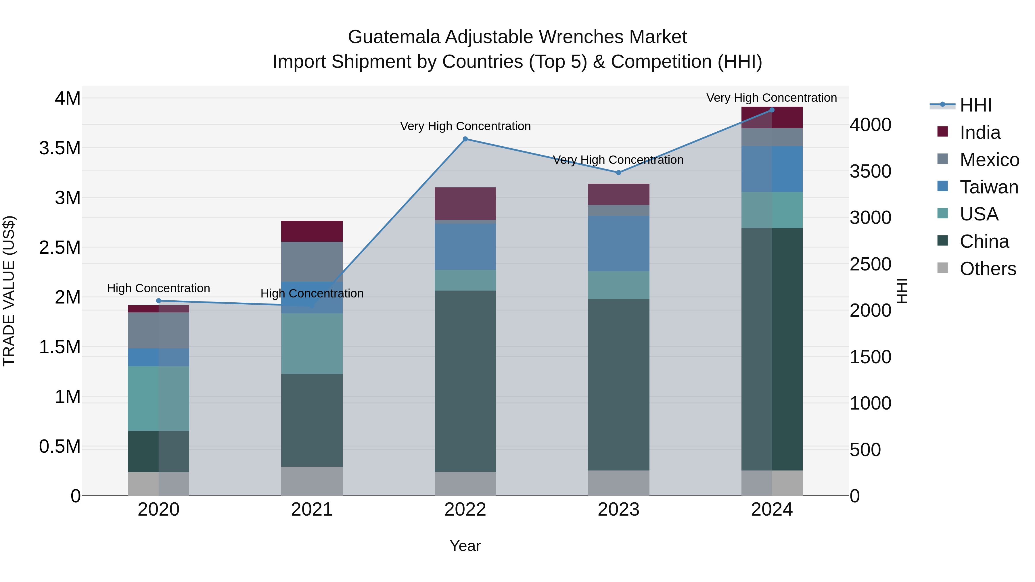 Guatemala Adjustable Wrenches Market Top 5 Importing Countries and Market Competition (HHI) Analysis