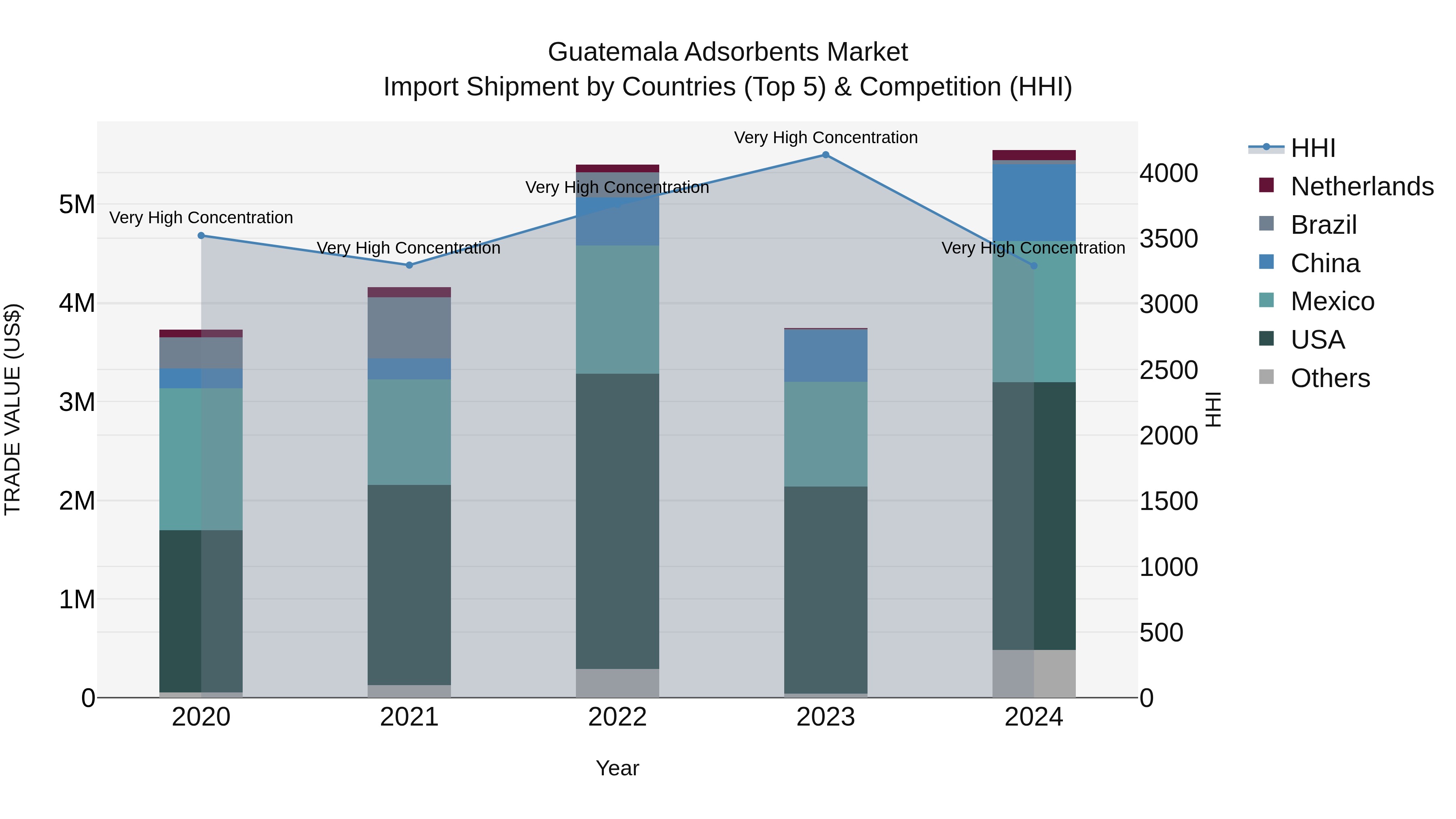 Guatemala Adsorbents Market Top 5 Importing Countries and Market Competition (HHI) Analysis