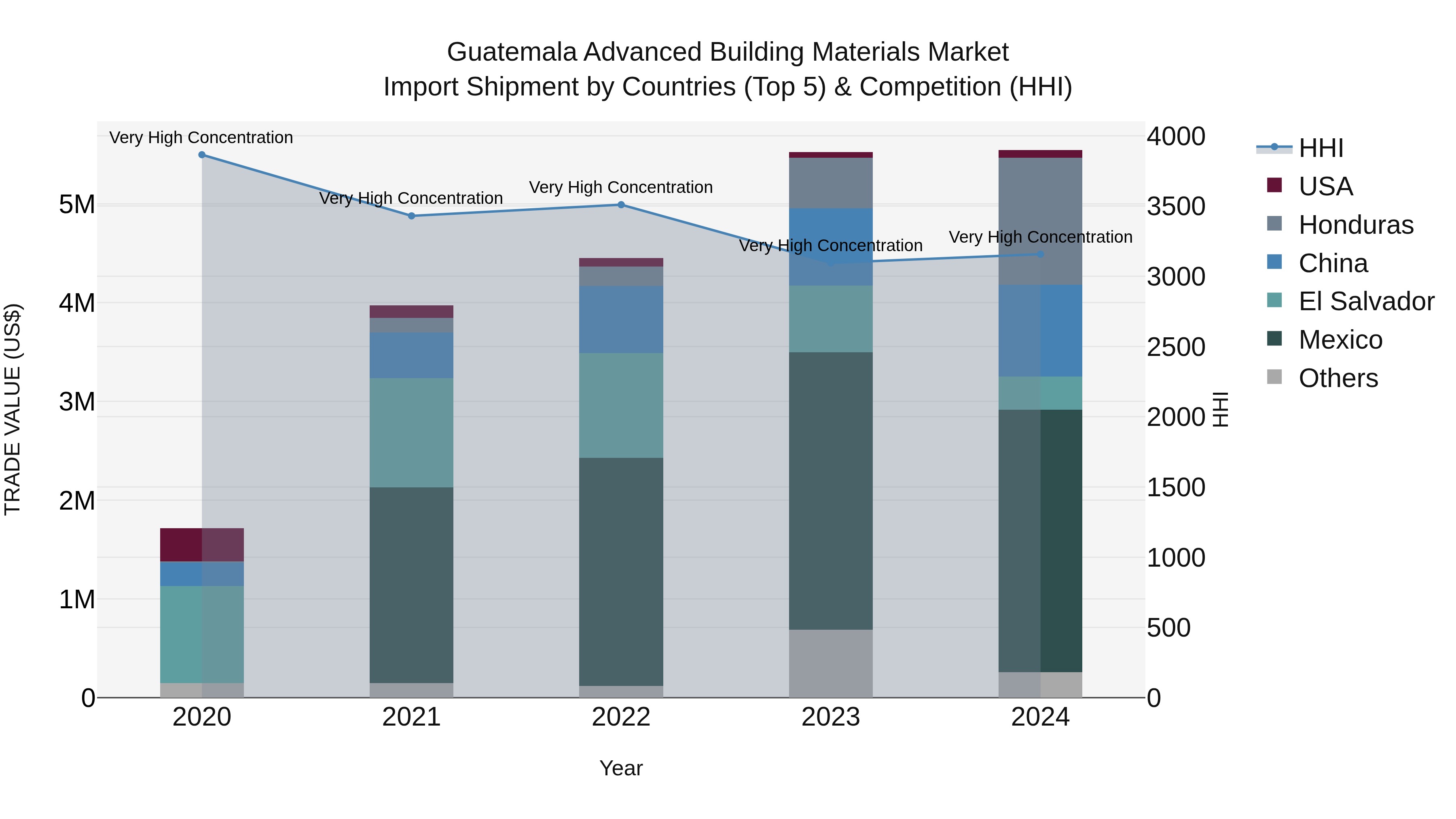Guatemala Advanced Building Materials Market Top 5 Importing Countries and Market Competition (HHI) Analysis