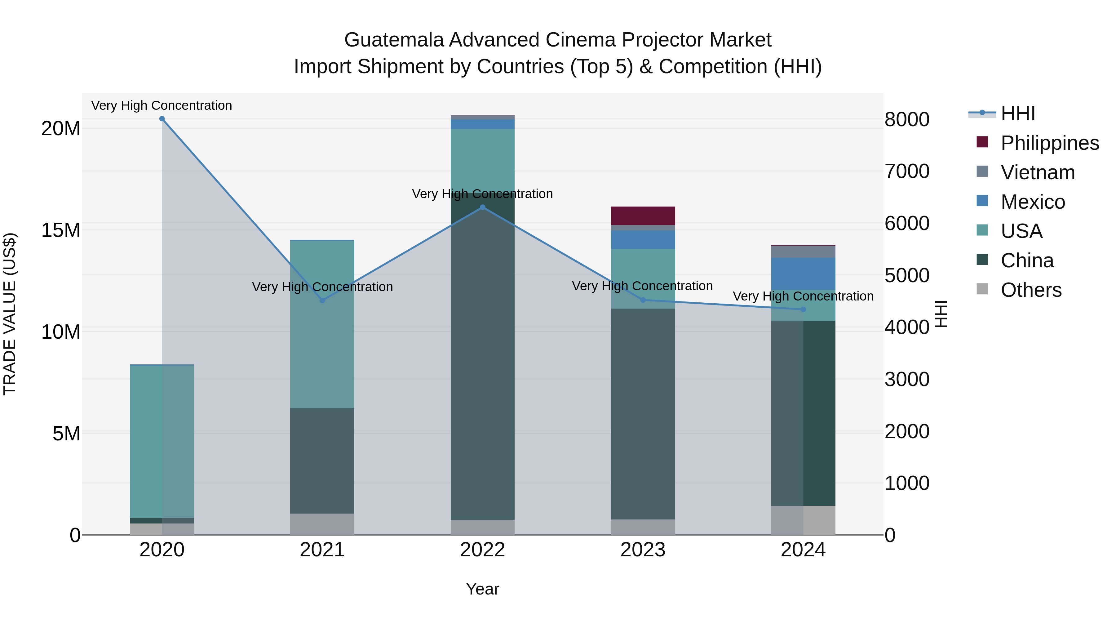 Guatemala Advanced Cinema Projector Market Top 5 Importing Countries and Market Competition (HHI) Analysis