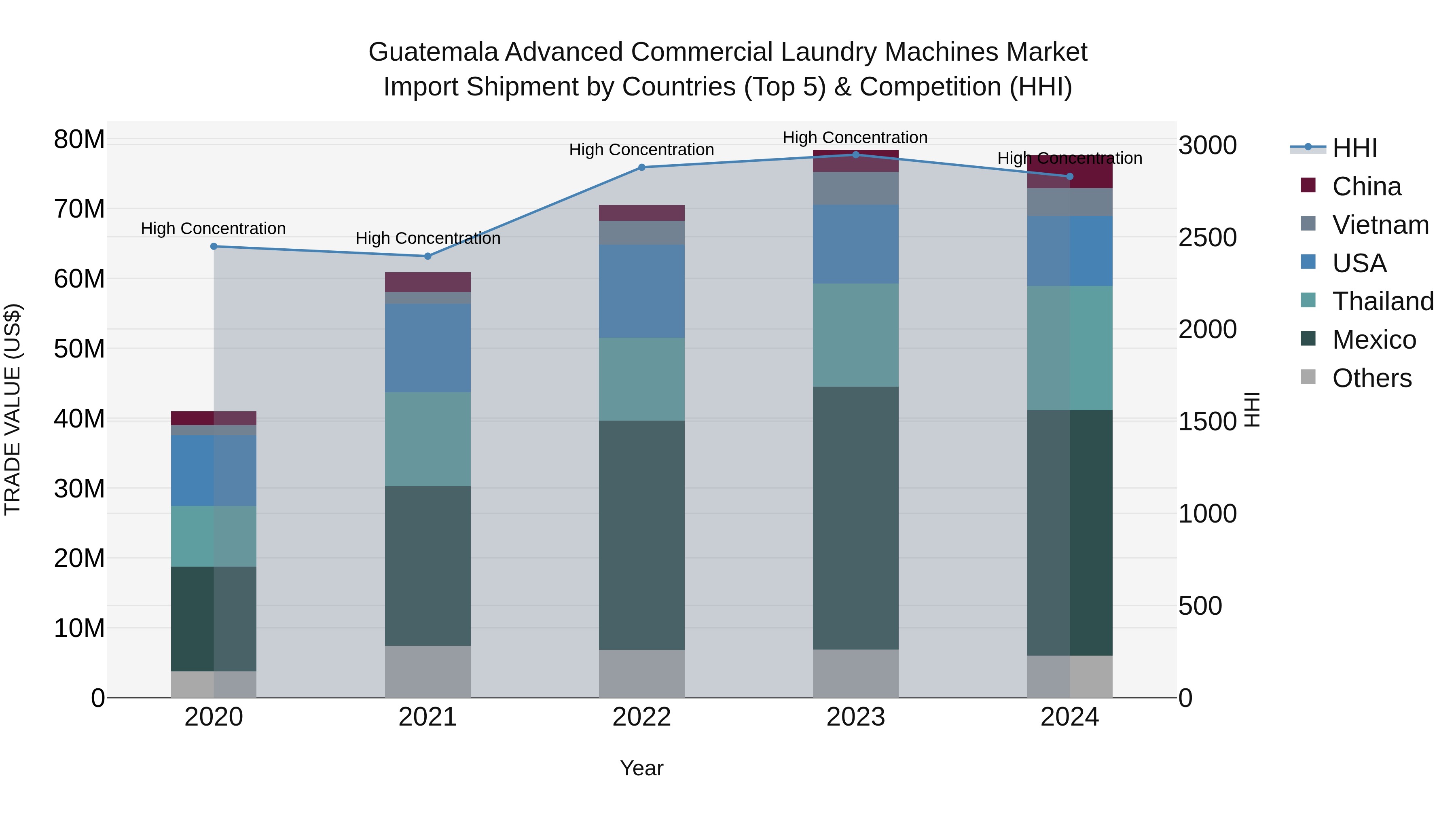 Guatemala Advanced Commercial Laundry Machines Market Top 5 Importing Countries and Market Competition (HHI) Analysis