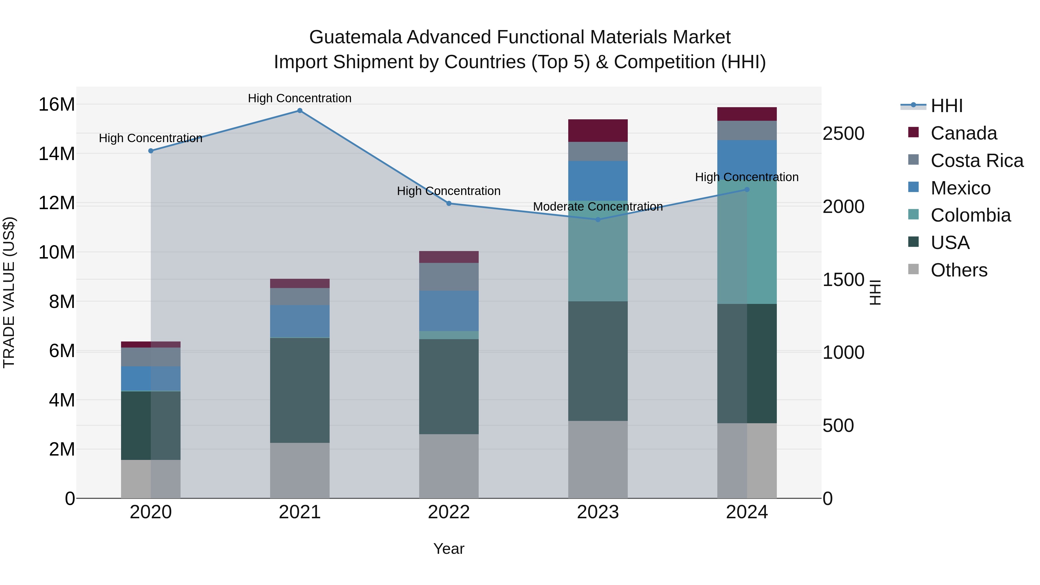 Guatemala Advanced Functional Materials Market Top 5 Importing Countries and Market Competition (HHI) Analysis