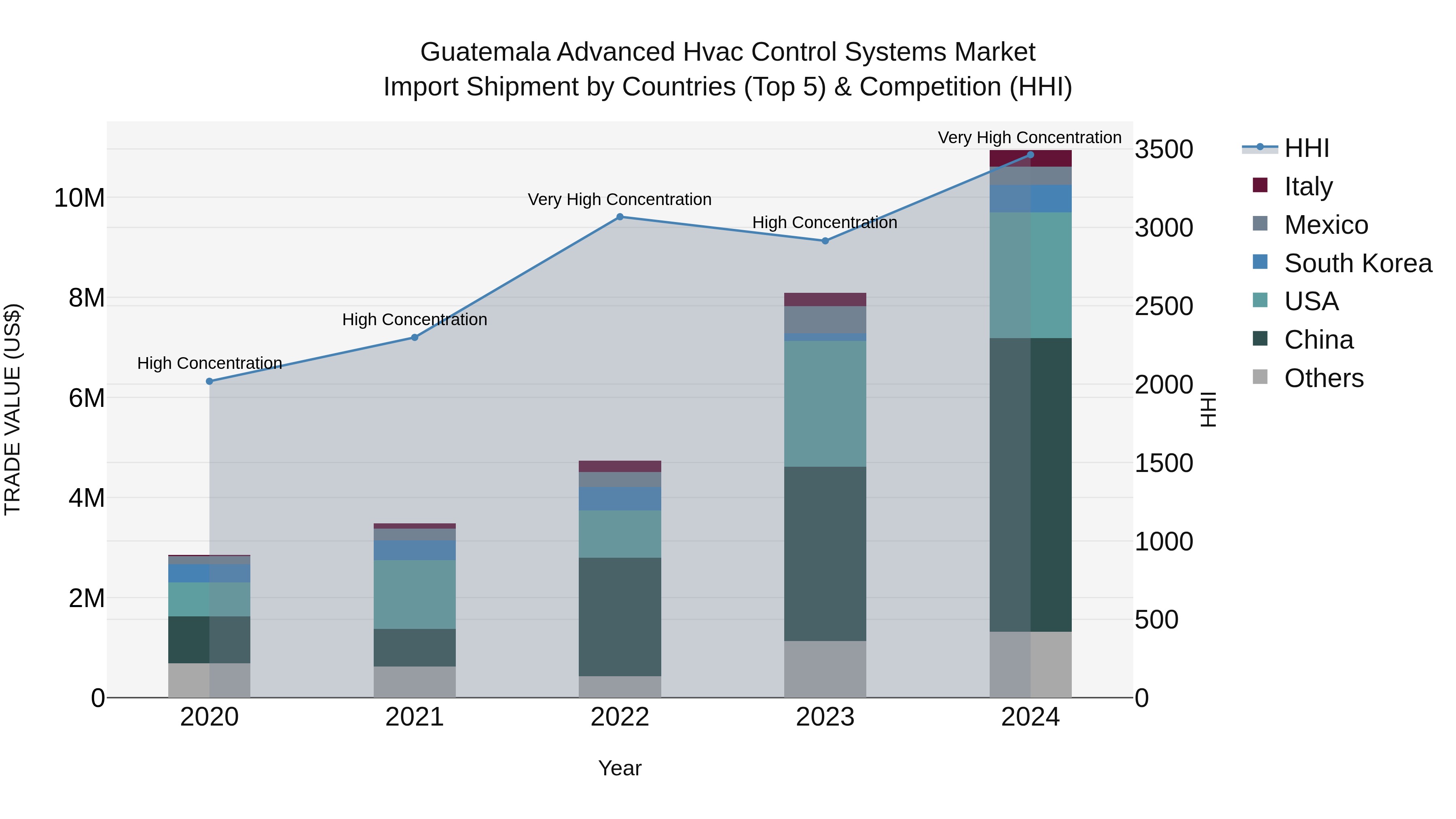 Guatemala Advanced Hvac Control Systems Market Top 5 Importing Countries and Market Competition (HHI) Analysis