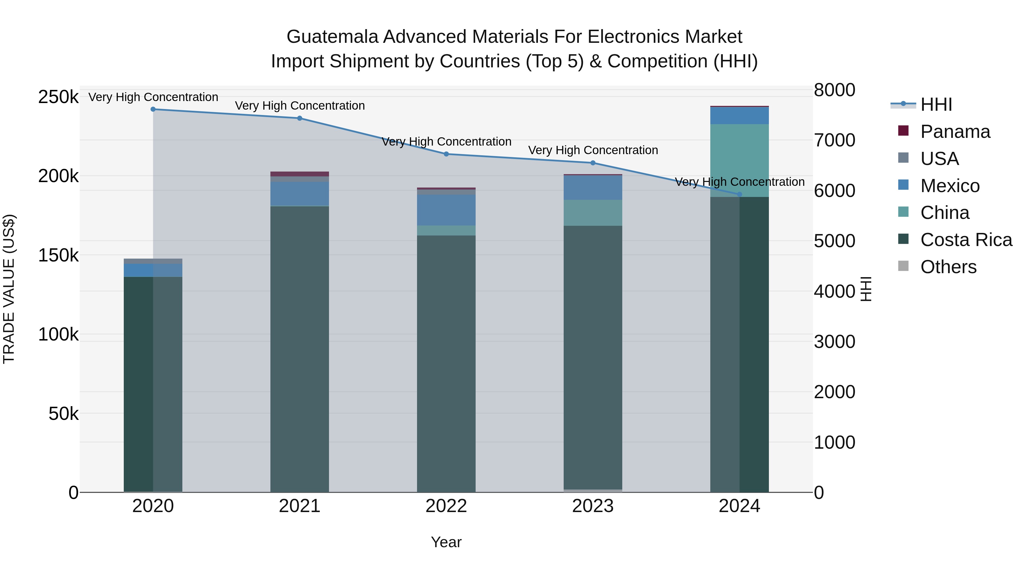 Guatemala Advanced Materials For Electronics Market Top 5 Importing Countries and Market Competition (HHI) Analysis