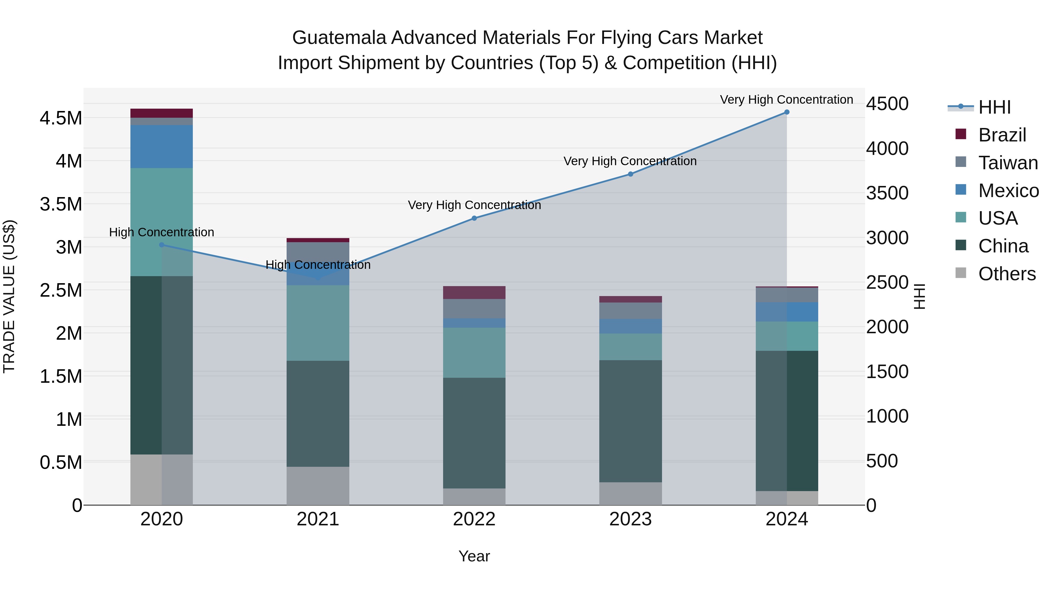 Guatemala Advanced Materials For Flying Cars Market Top 5 Importing Countries and Market Competition (HHI) Analysis
