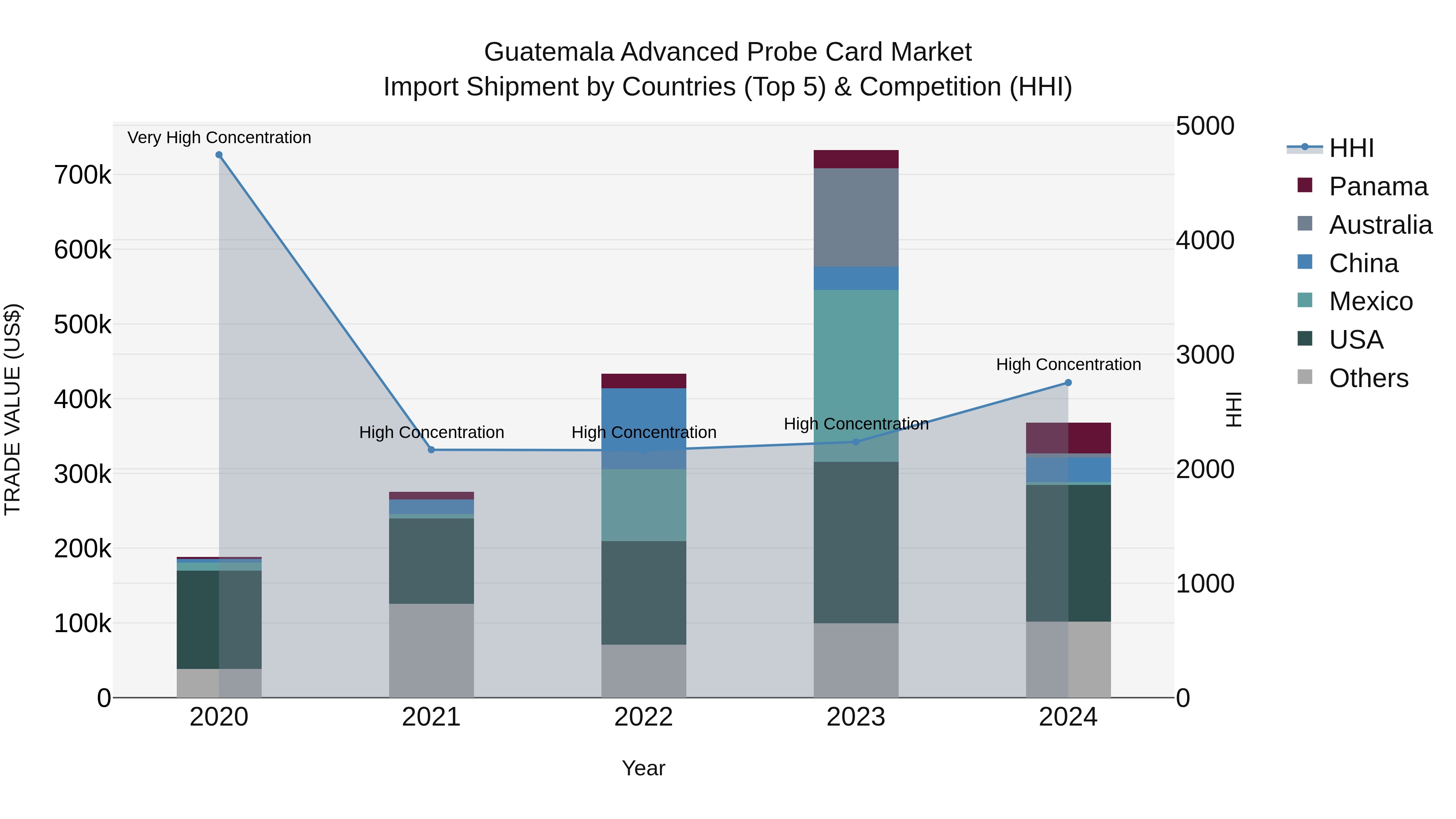Guatemala Advanced Probe Card Market Top 5 Importing Countries and Market Competition (HHI) Analysis