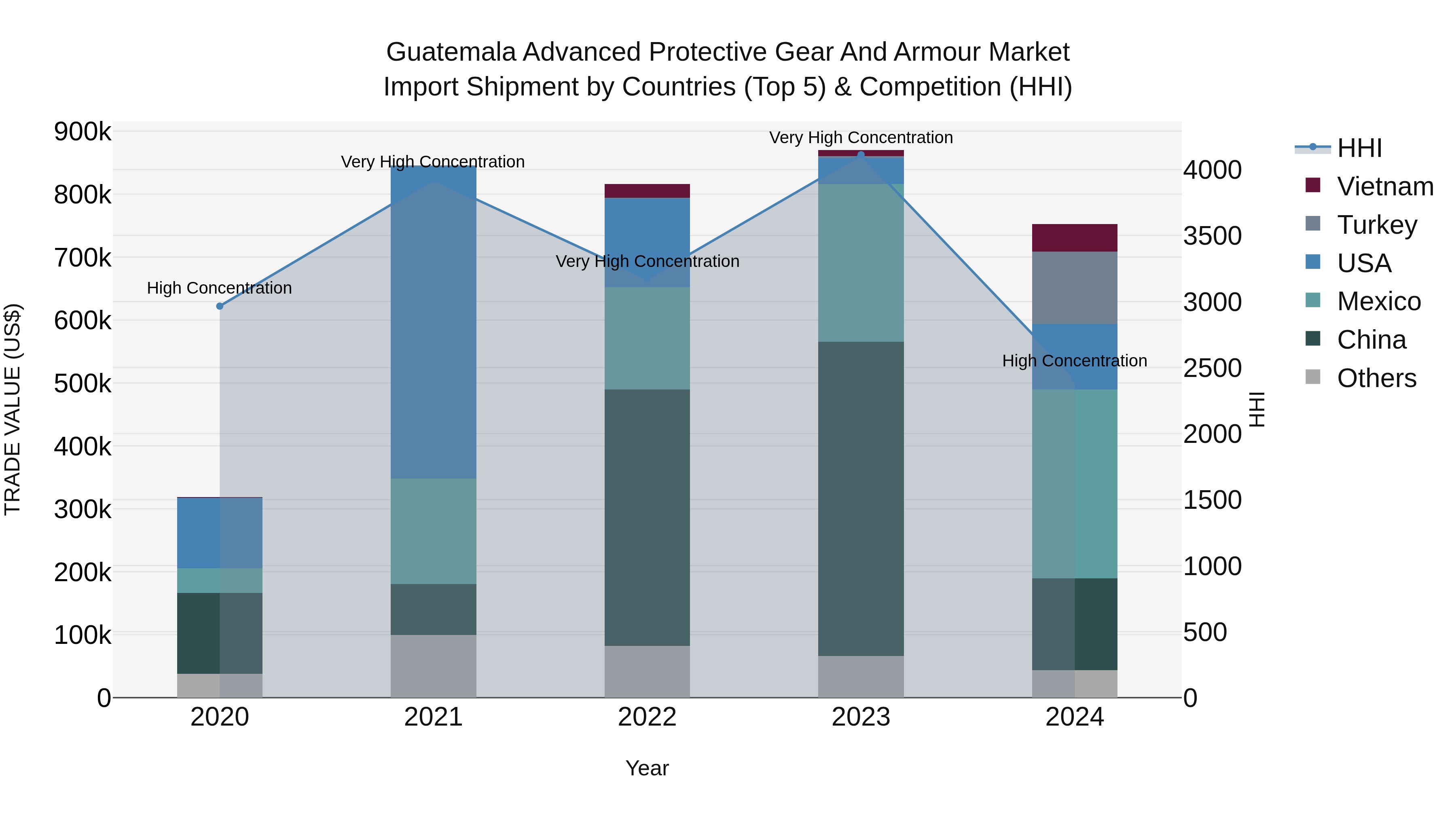 Guatemala Advanced Protective Gear And Armour Market Top 5 Importing Countries and Market Competition (HHI) Analysis