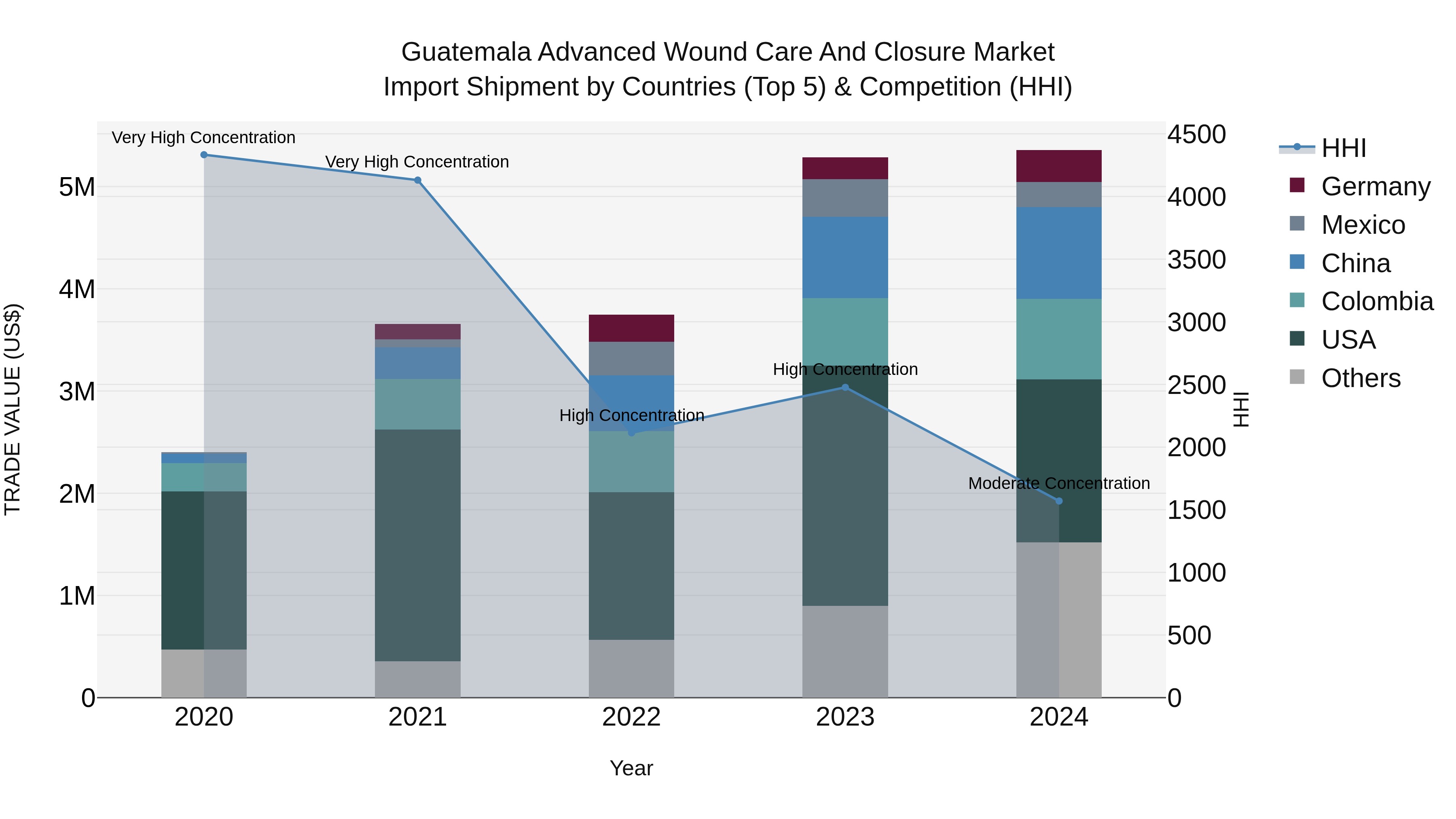 Guatemala Advanced Wound Care And Closure Market Top 5 Importing Countries and Market Competition (HHI) Analysis