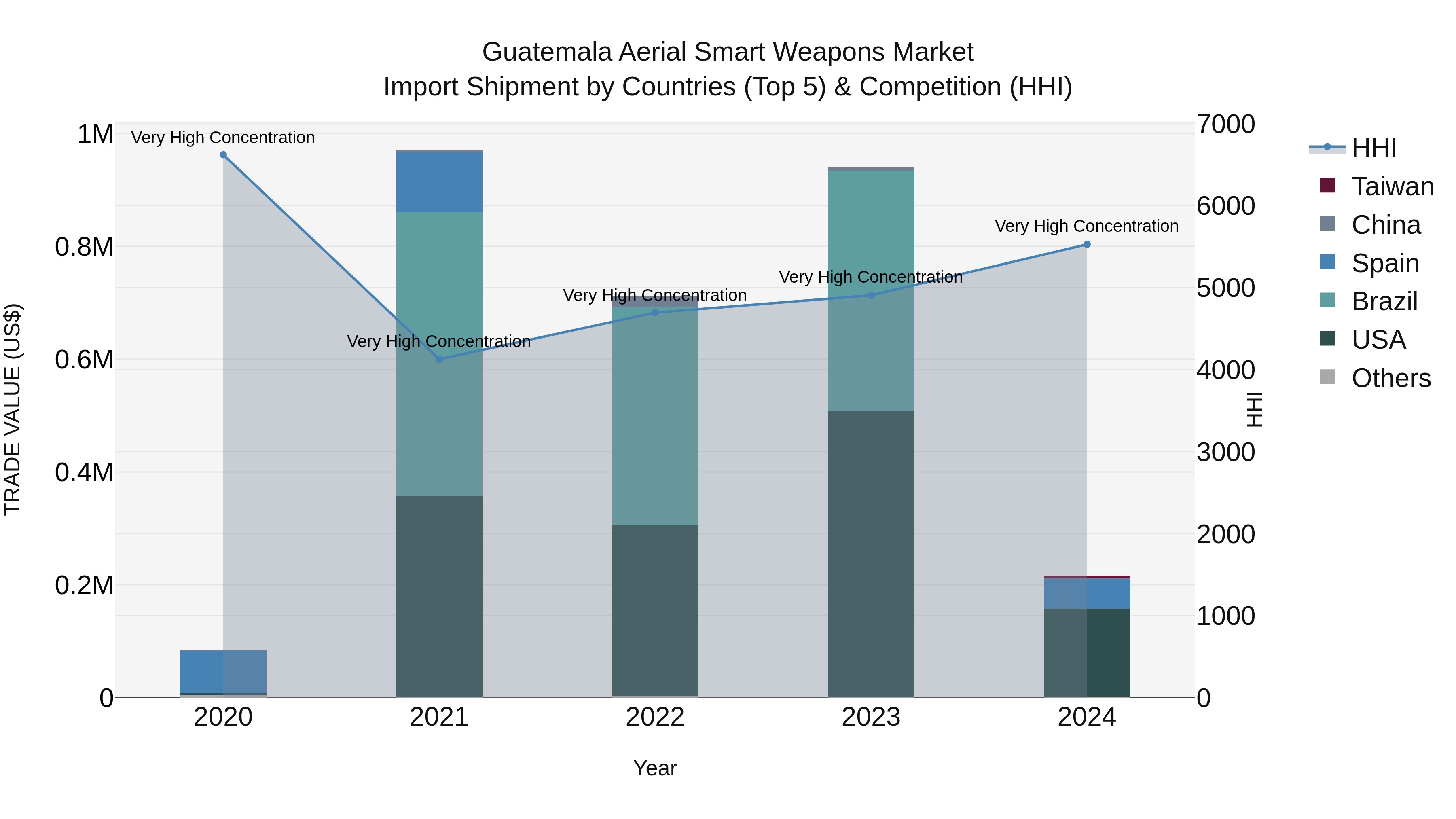 Guatemala Aerial Smart Weapons Market Top 5 Importing Countries and Market Competition (HHI) Analysis