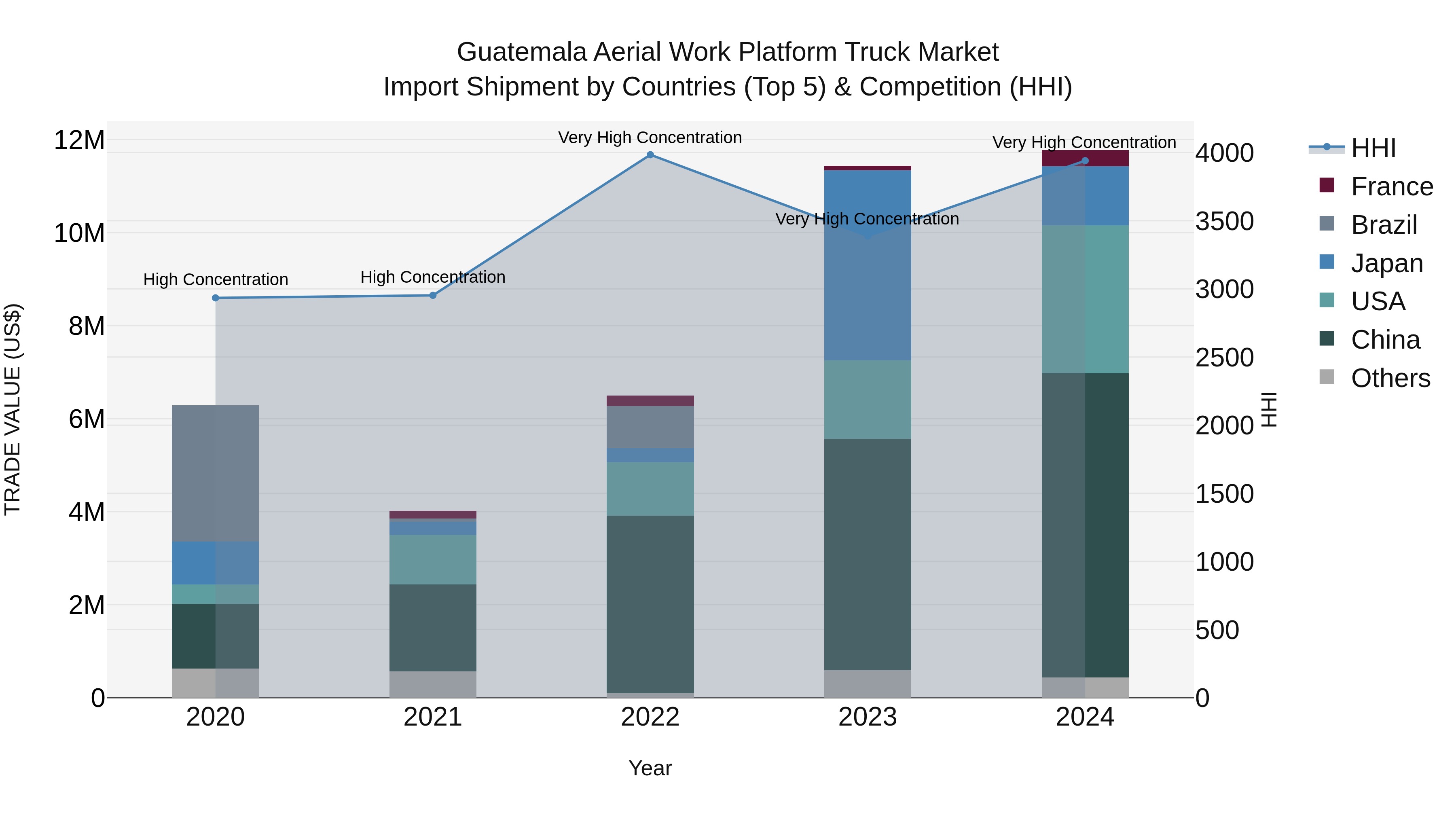 Guatemala Aerial Work Platform Truck Market Top 5 Importing Countries and Market Competition (HHI) Analysis