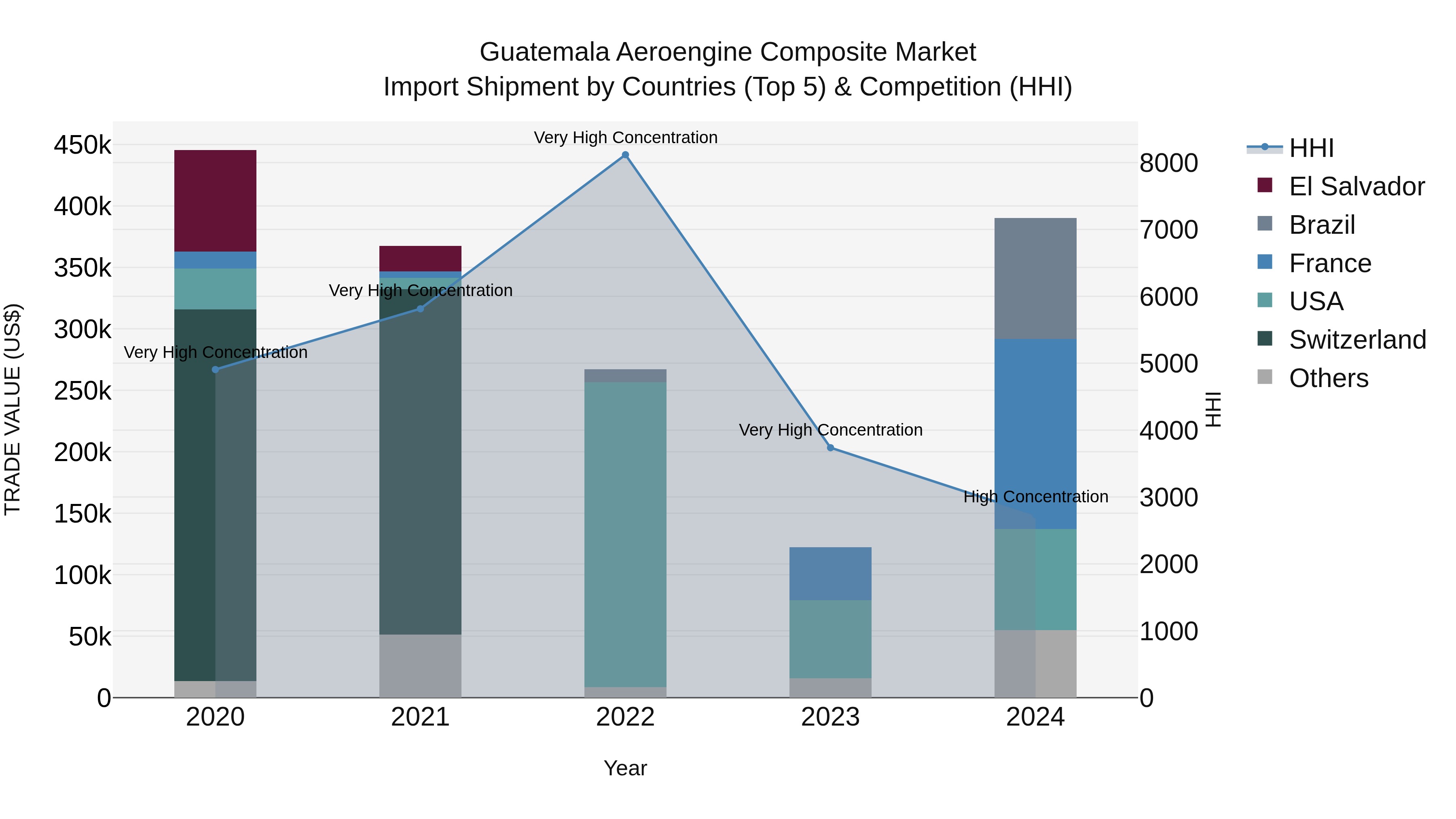 Guatemala Aeroengine Composite Market Top 5 Importing Countries and Market Competition (HHI) Analysis