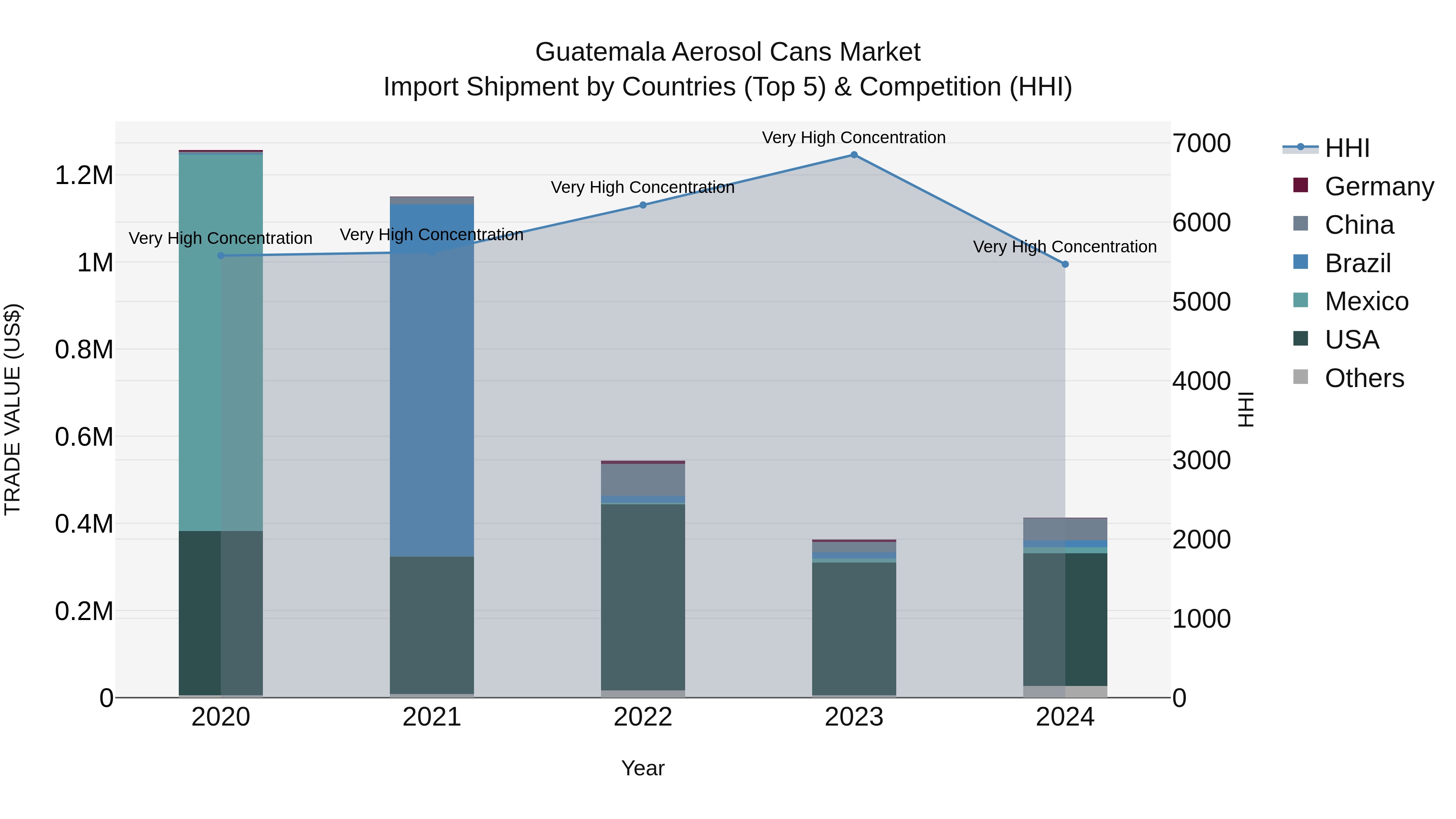 Guatemala Aerosol Cans Market Top 5 Importing Countries and Market Competition (HHI) Analysis