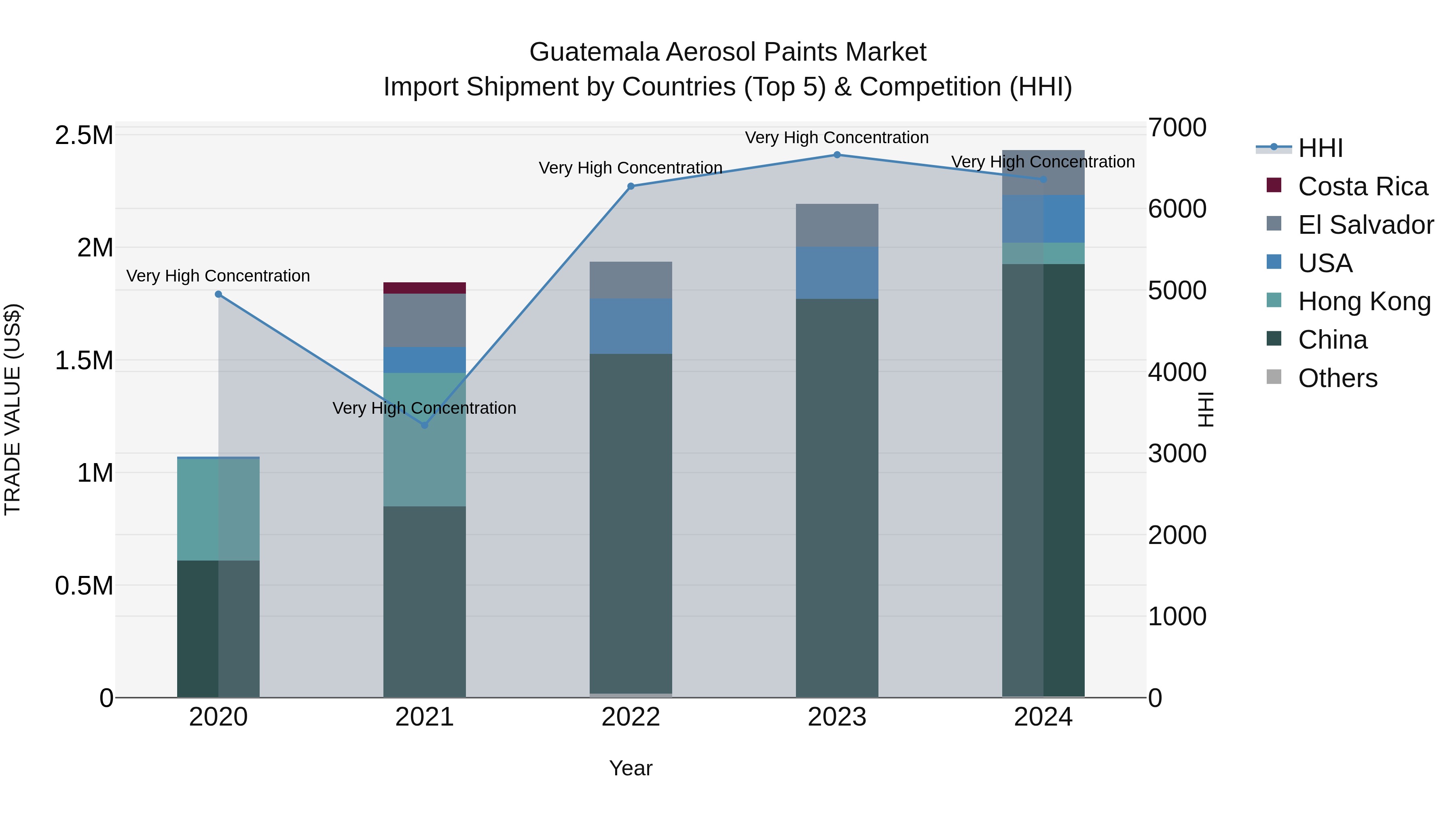 Guatemala Aerosol Paints Market Top 5 Importing Countries and Market Competition (HHI) Analysis