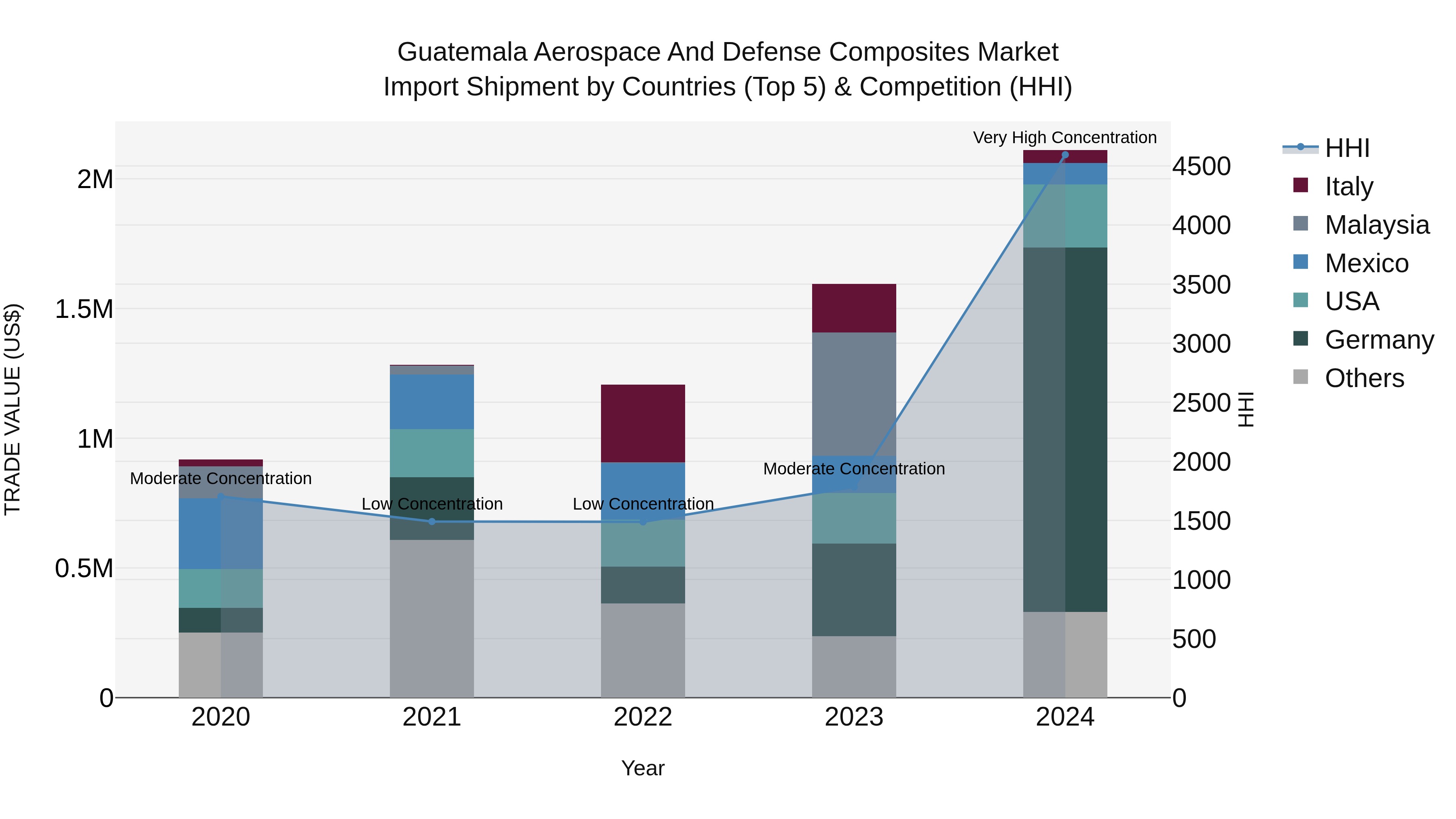 Guatemala Aerospace And Defense Composites Market Top 5 Importing Countries and Market Competition (HHI) Analysis