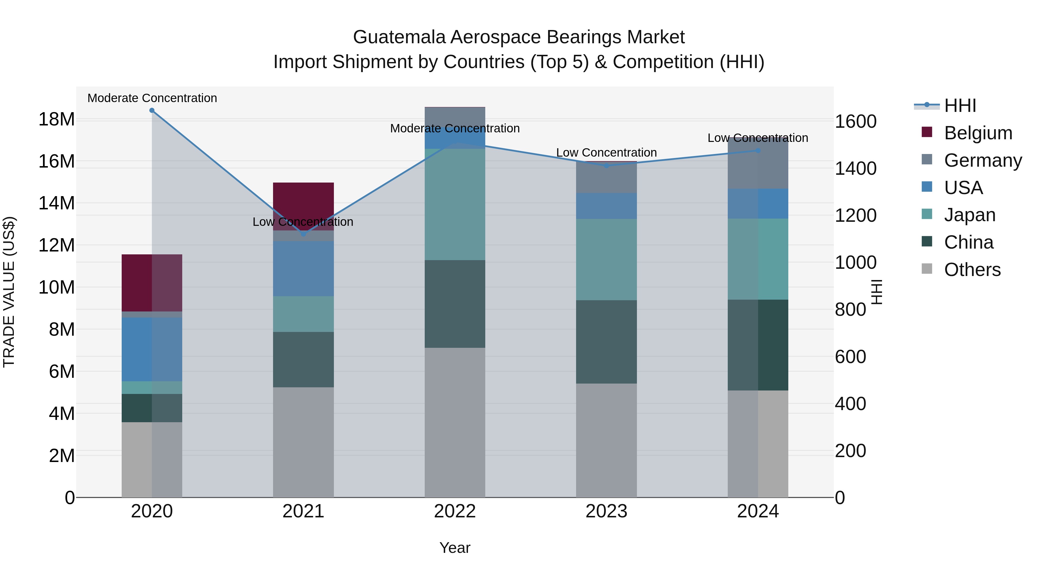 Guatemala Aerospace Bearings Market Top 5 Importing Countries and Market Competition (HHI) Analysis