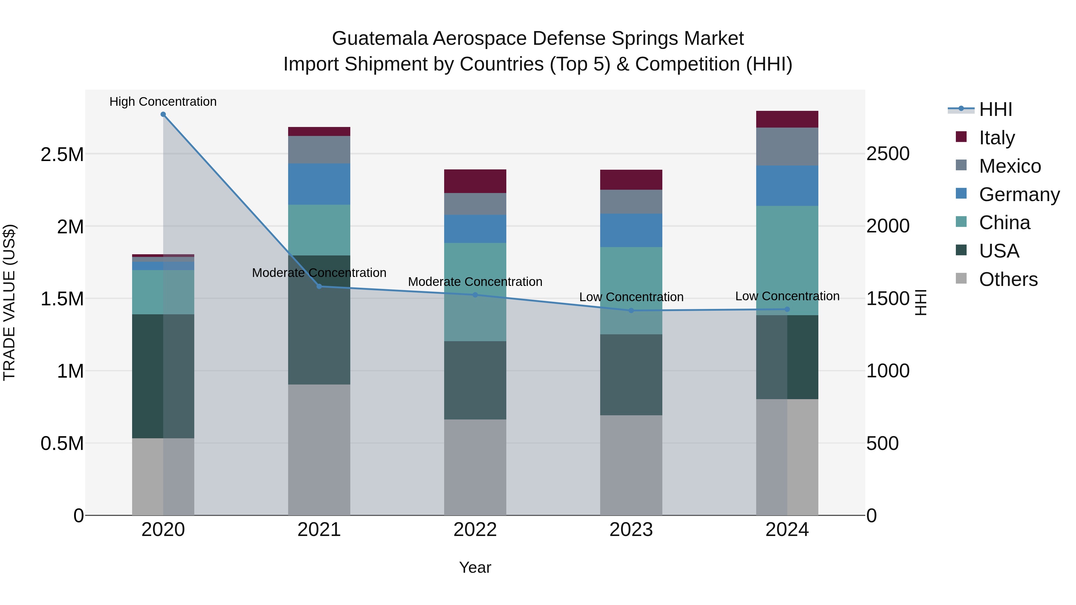 Guatemala Aerospace Defense Springs Market Top 5 Importing Countries and Market Competition (HHI) Analysis