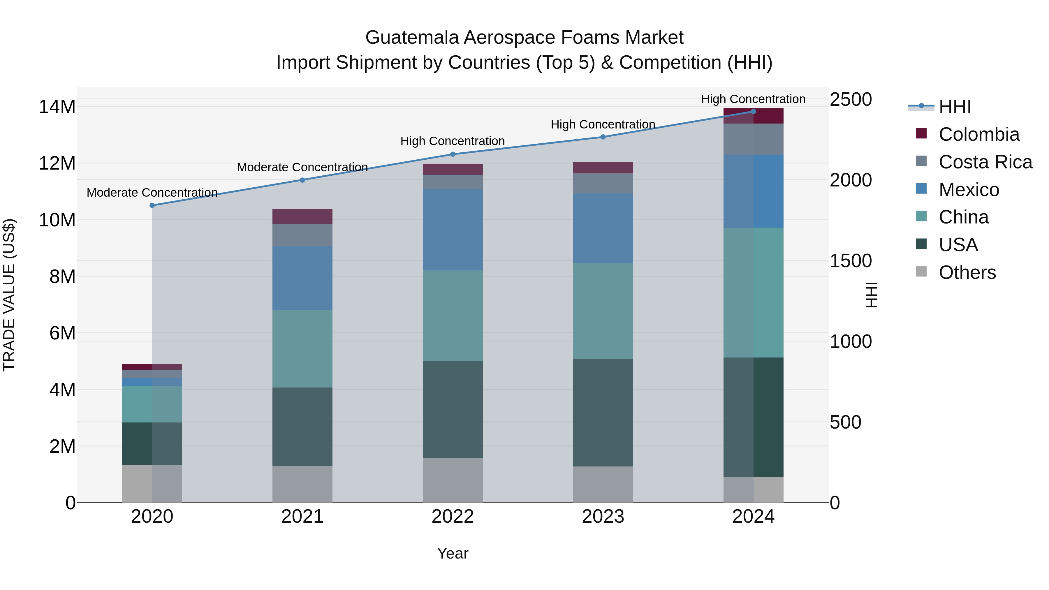 Guatemala Aerospace Foams Market Top 5 Importing Countries and Market Competition (HHI) Analysis