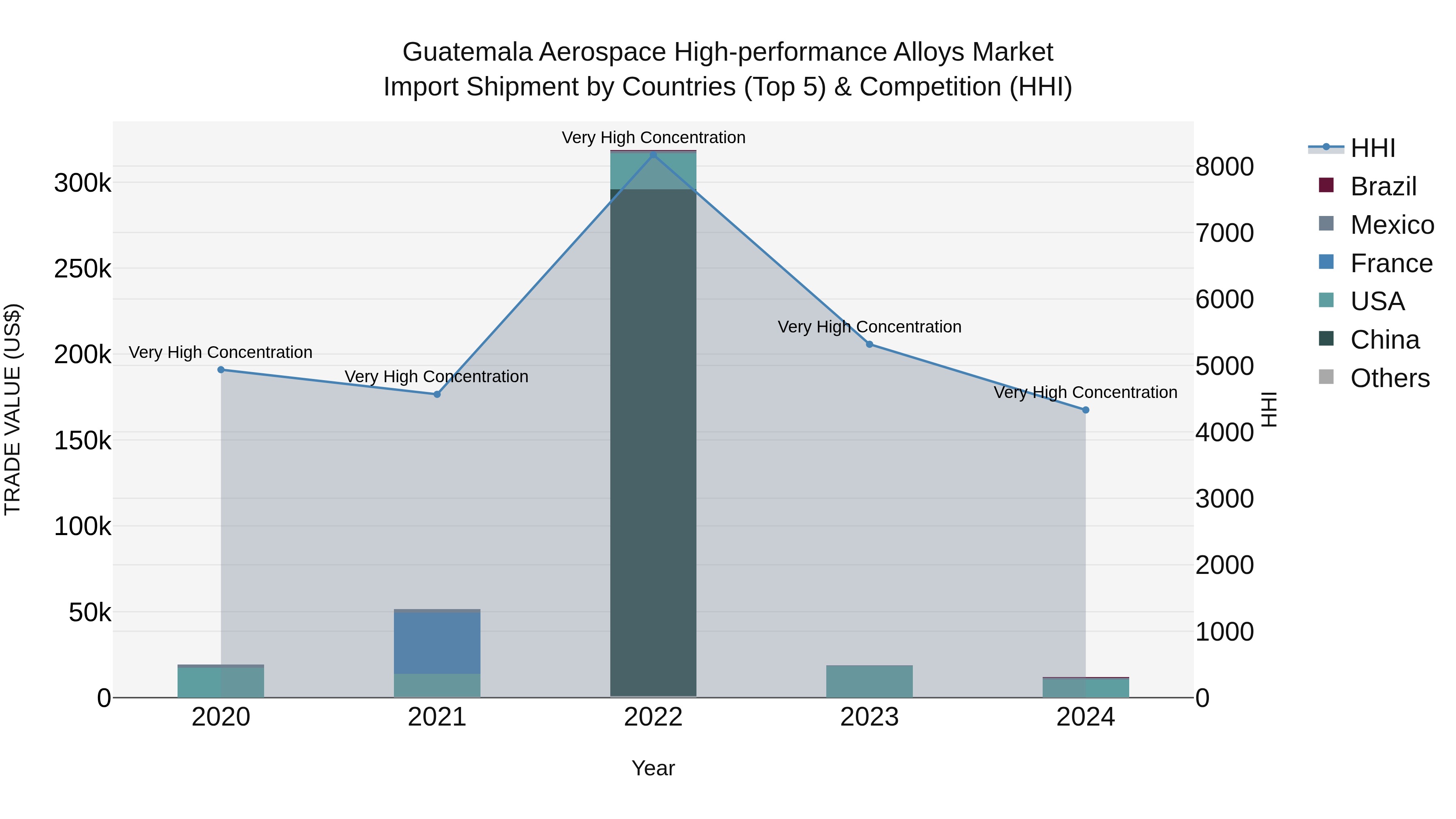 Guatemala Aerospace High Performance Alloys Market Top 5 Importing Countries and Market Competition (HHI) Analysis