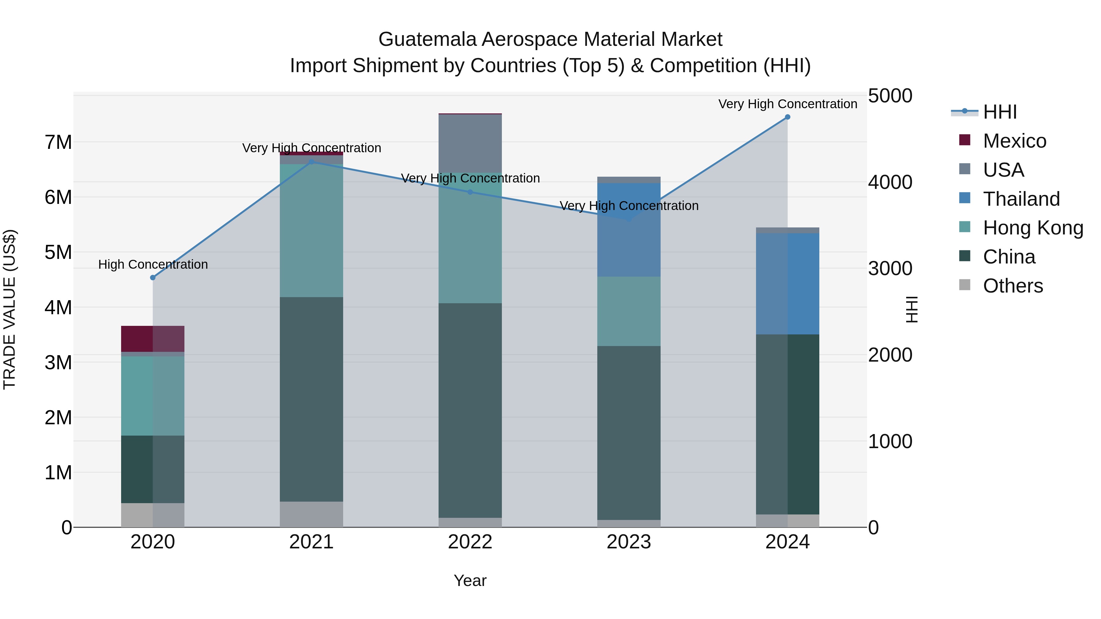 Guatemala Aerospace Material Market Top 5 Importing Countries and Market Competition (HHI) Analysis