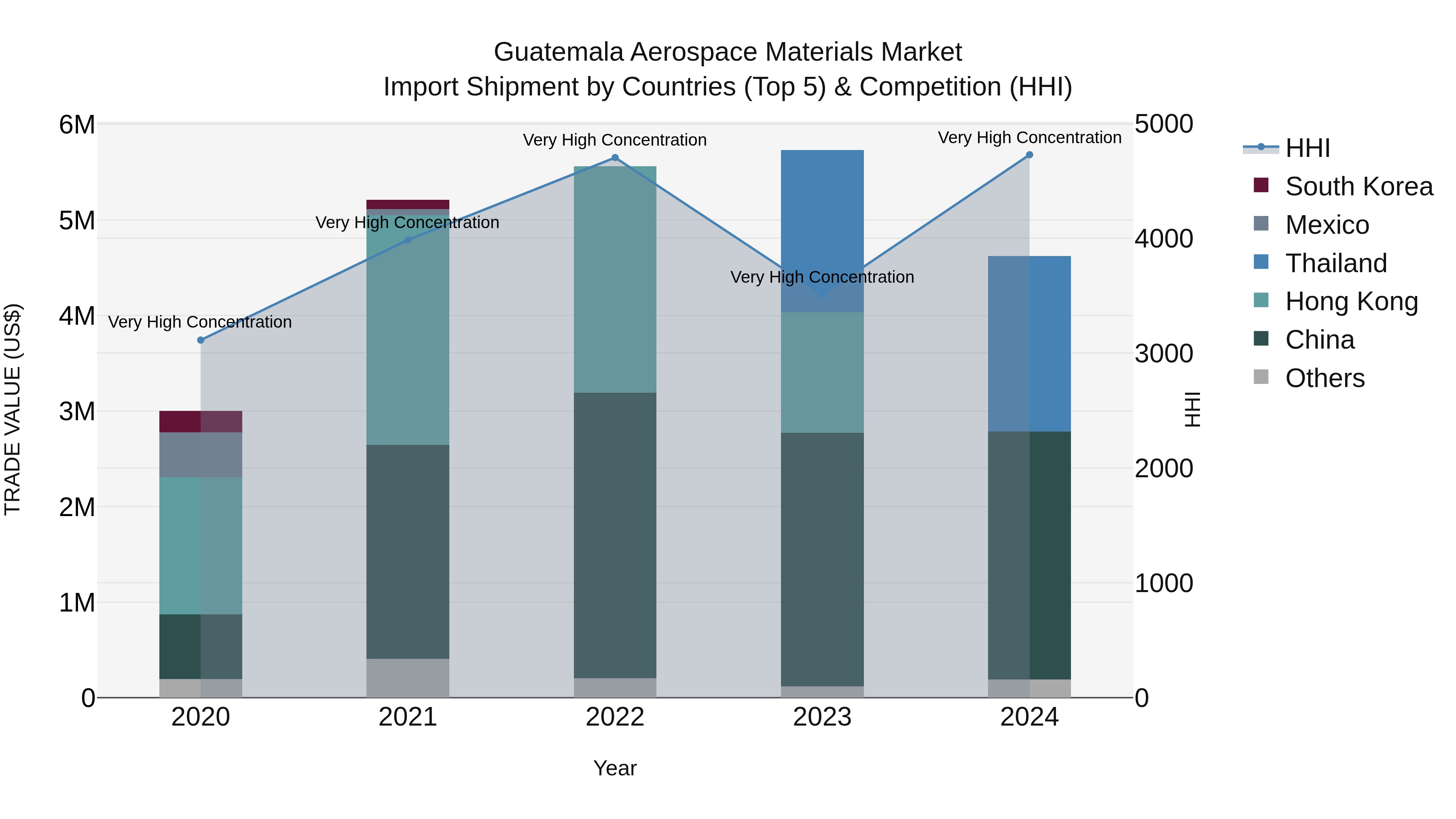 Guatemala Aerospace Materials Market Top 5 Importing Countries and Market Competition (HHI) Analysis