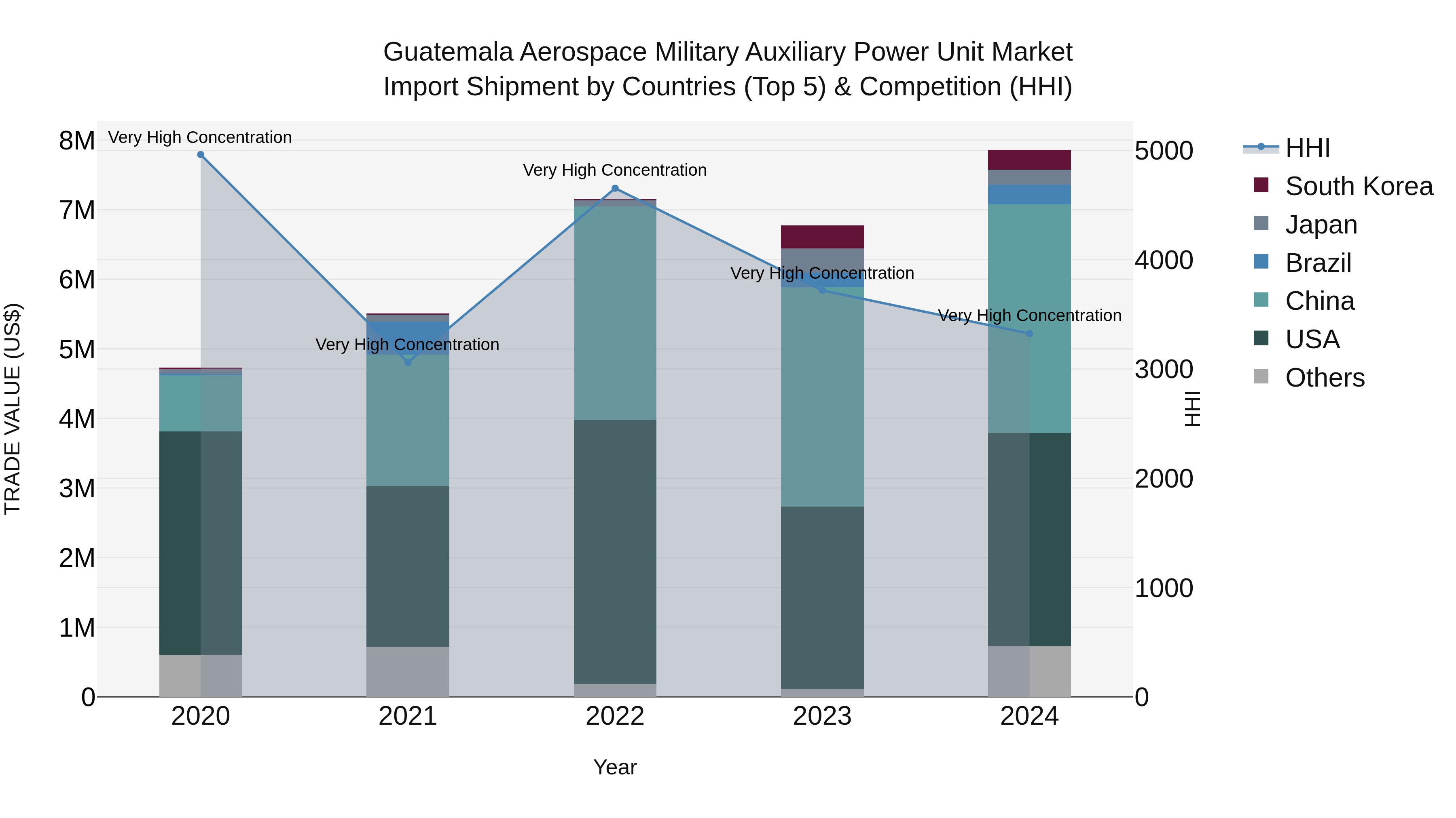Guatemala Aerospace Military Auxiliary Power Unit Market Top 5 Importing Countries and Market Competition (HHI) Analysis