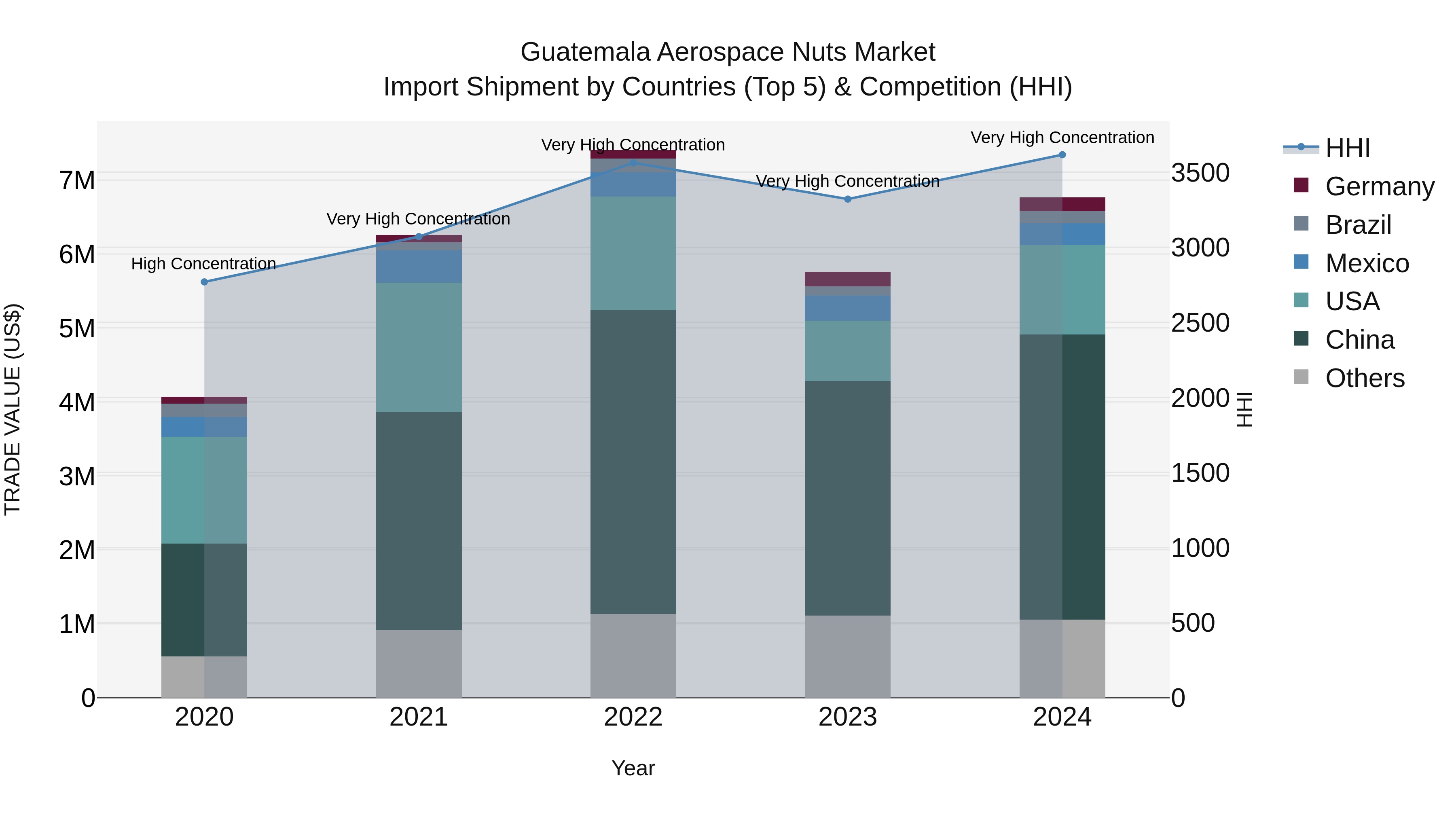 Guatemala Aerospace Nuts Market Top 5 Importing Countries and Market Competition (HHI) Analysis