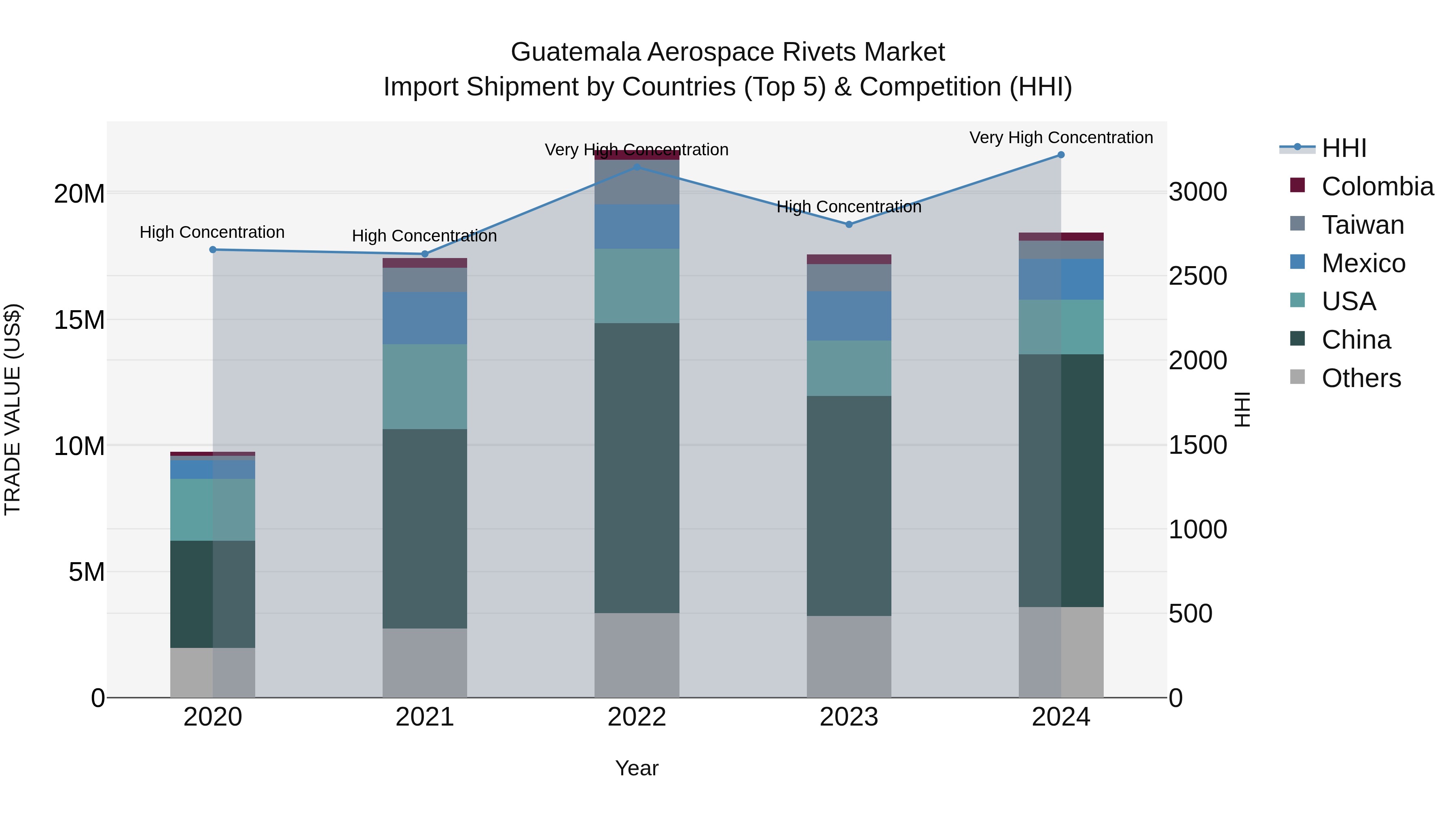 Guatemala Aerospace Rivets Market Top 5 Importing Countries and Market Competition (HHI) Analysis