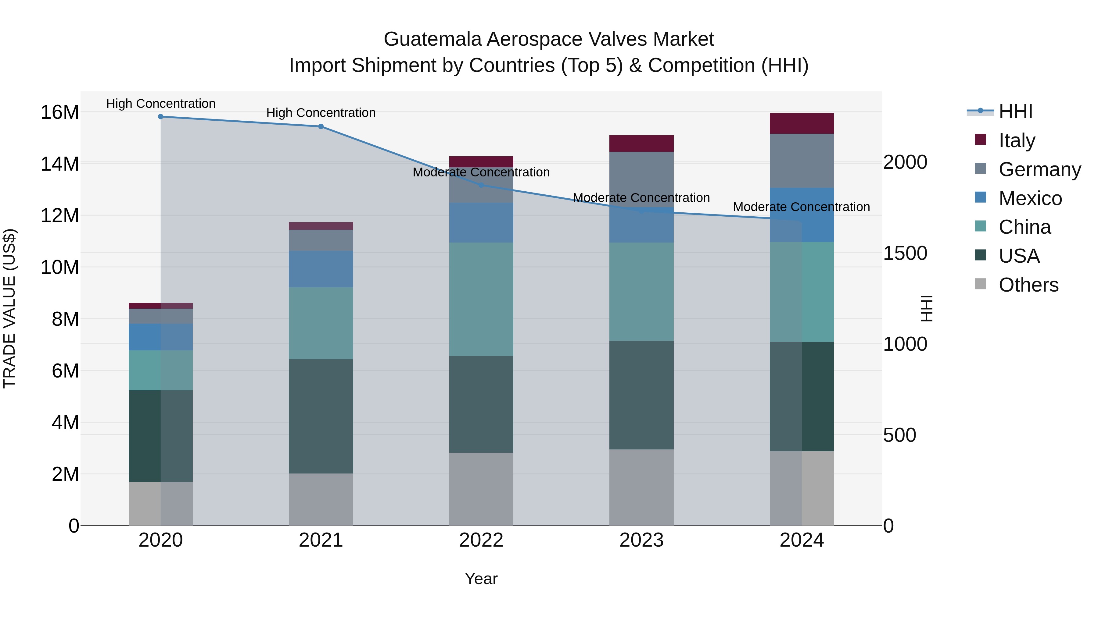 Guatemala Aerospace Valves Market Top 5 Importing Countries and Market Competition (HHI) Analysis