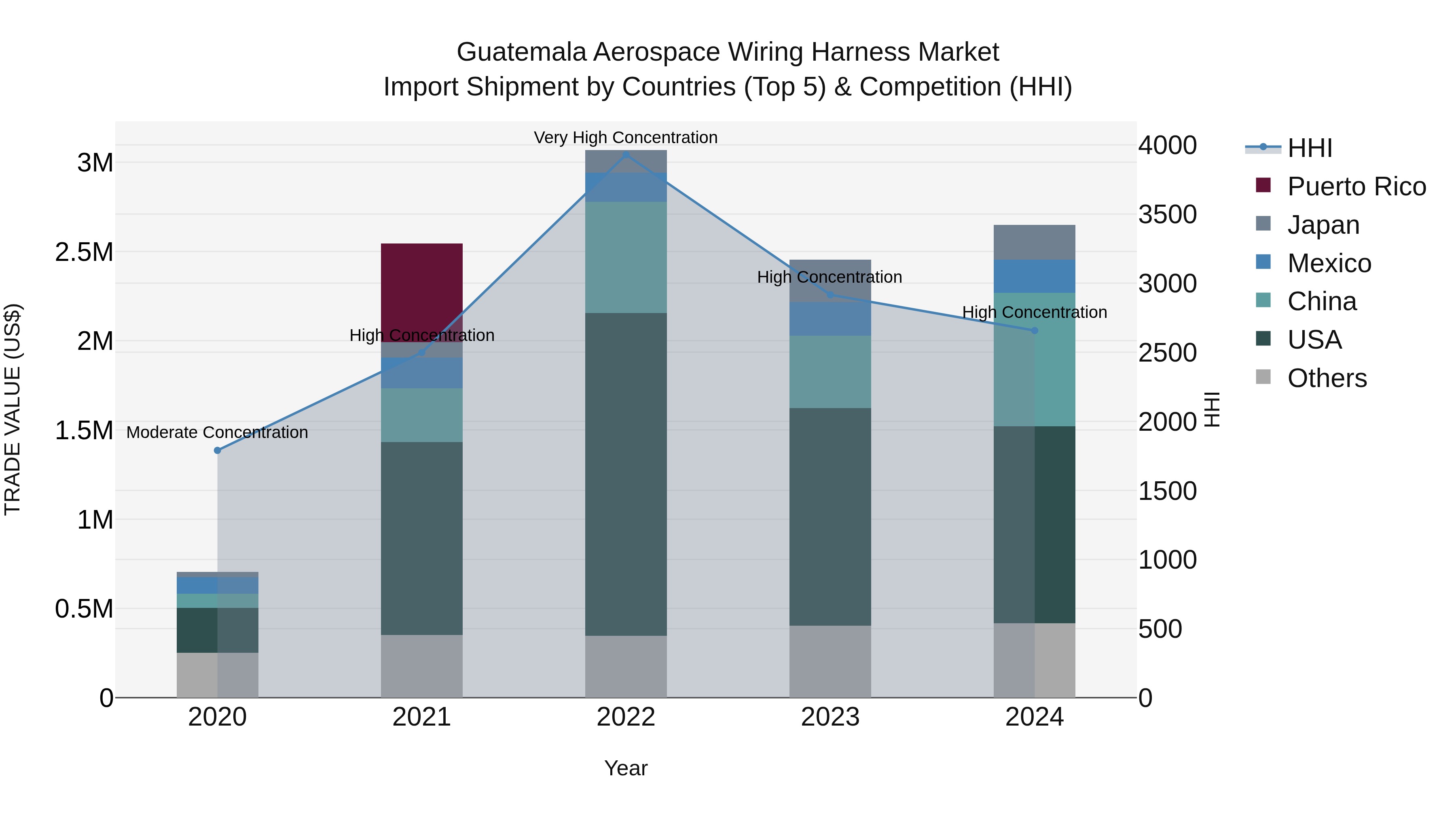 Guatemala Aerospace Wiring Harness Market Top 5 Importing Countries and Market Competition (HHI) Analysis