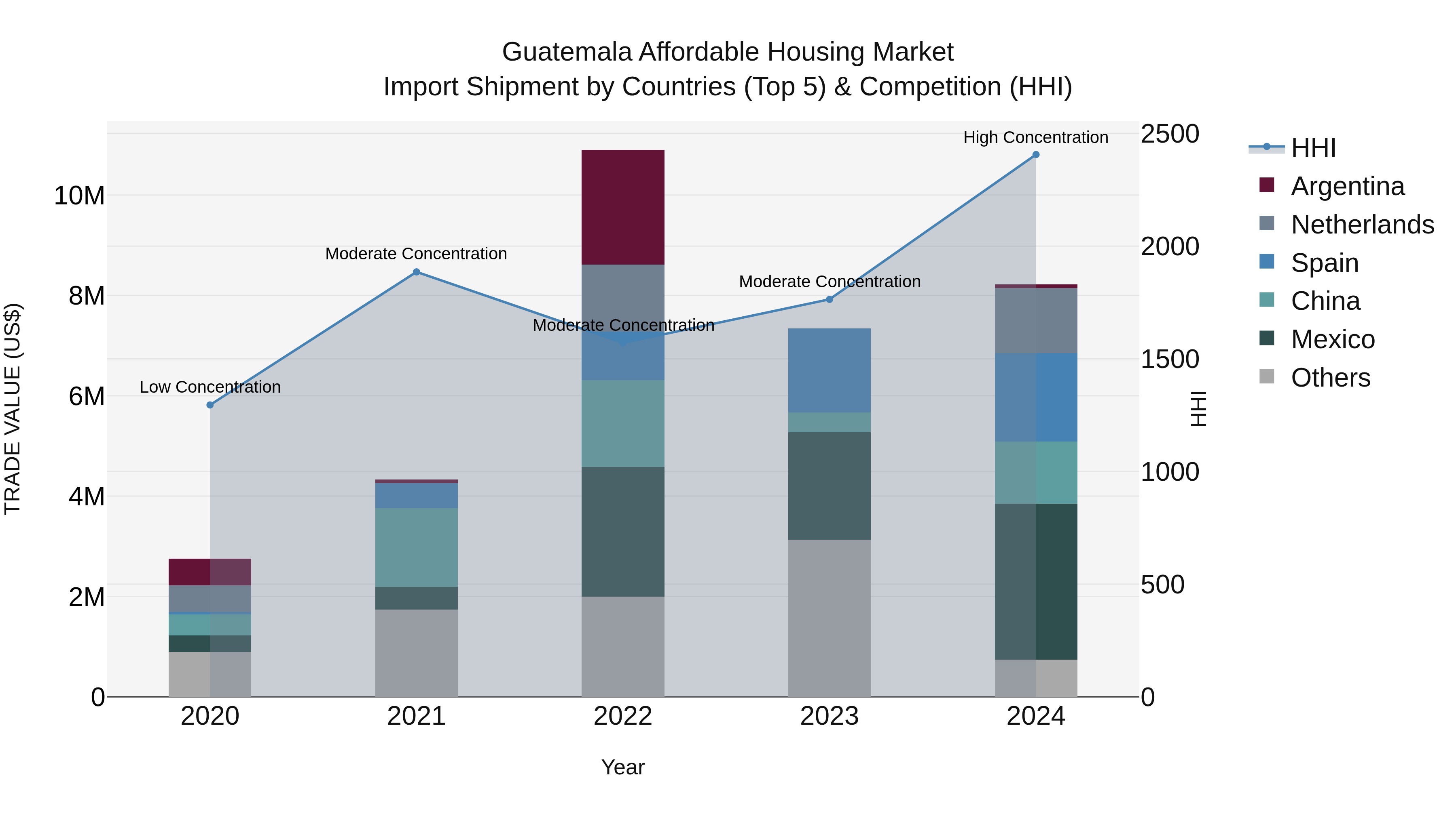 Guatemala Affordable Housing Market Top 5 Importing Countries and Market Competition (HHI) Analysis