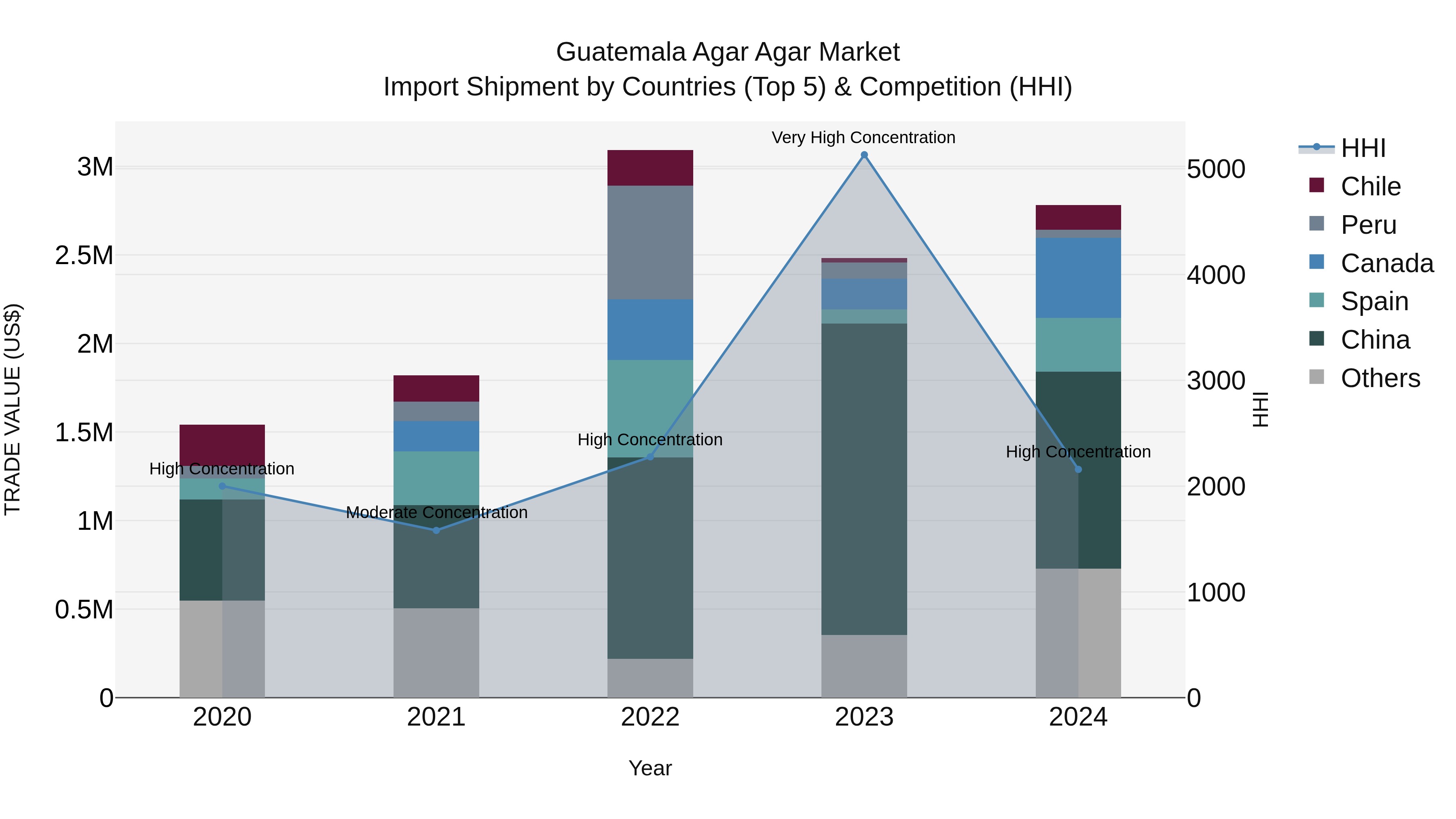 Guatemala Agar Agar Market Top 5 Importing Countries and Market Competition (HHI) Analysis
