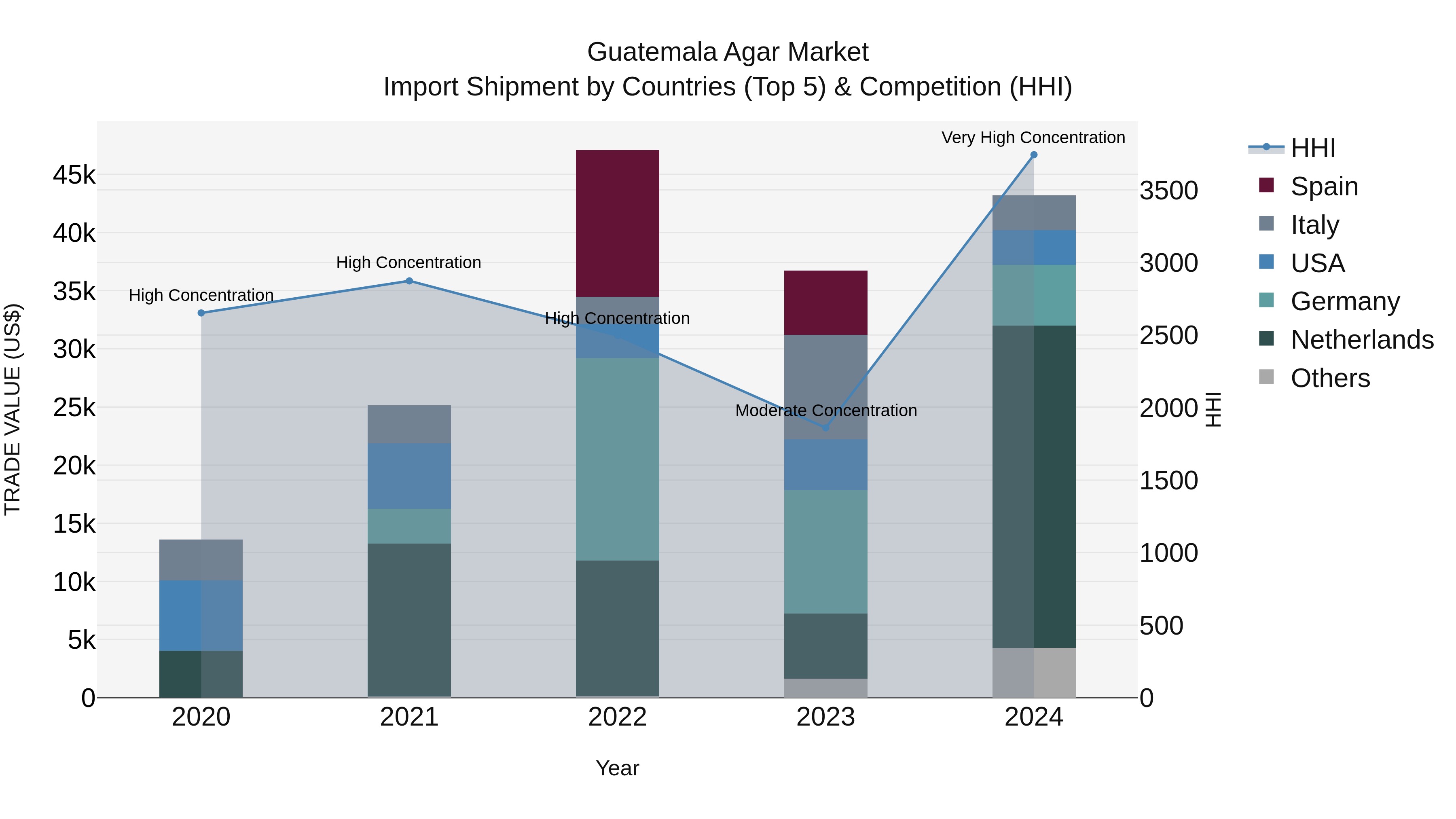Guatemala Agar Market Top 5 Importing Countries and Market Competition (HHI) Analysis
