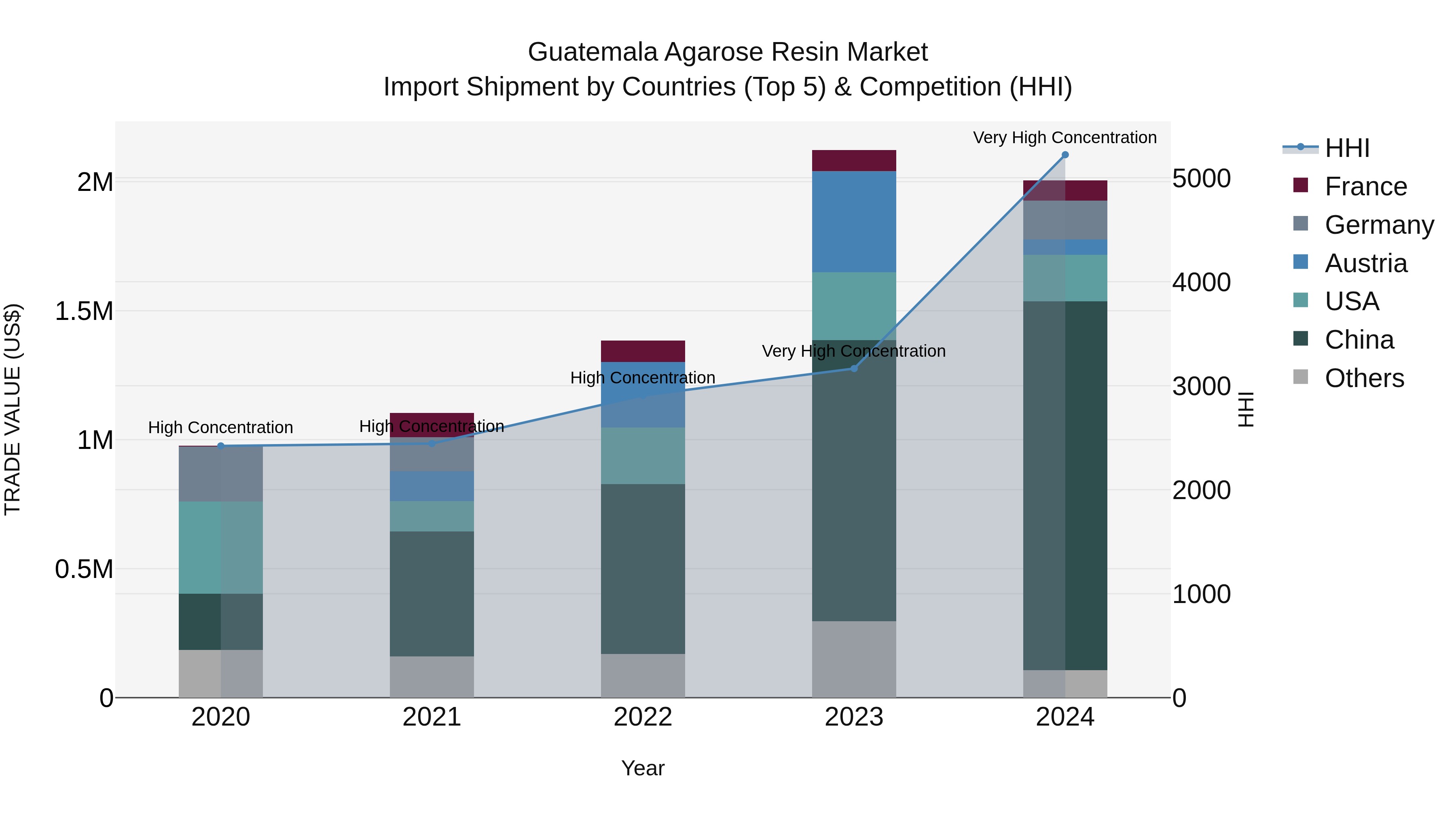 Guatemala Agarose Resin Market Top 5 Importing Countries and Market Competition (HHI) Analysis