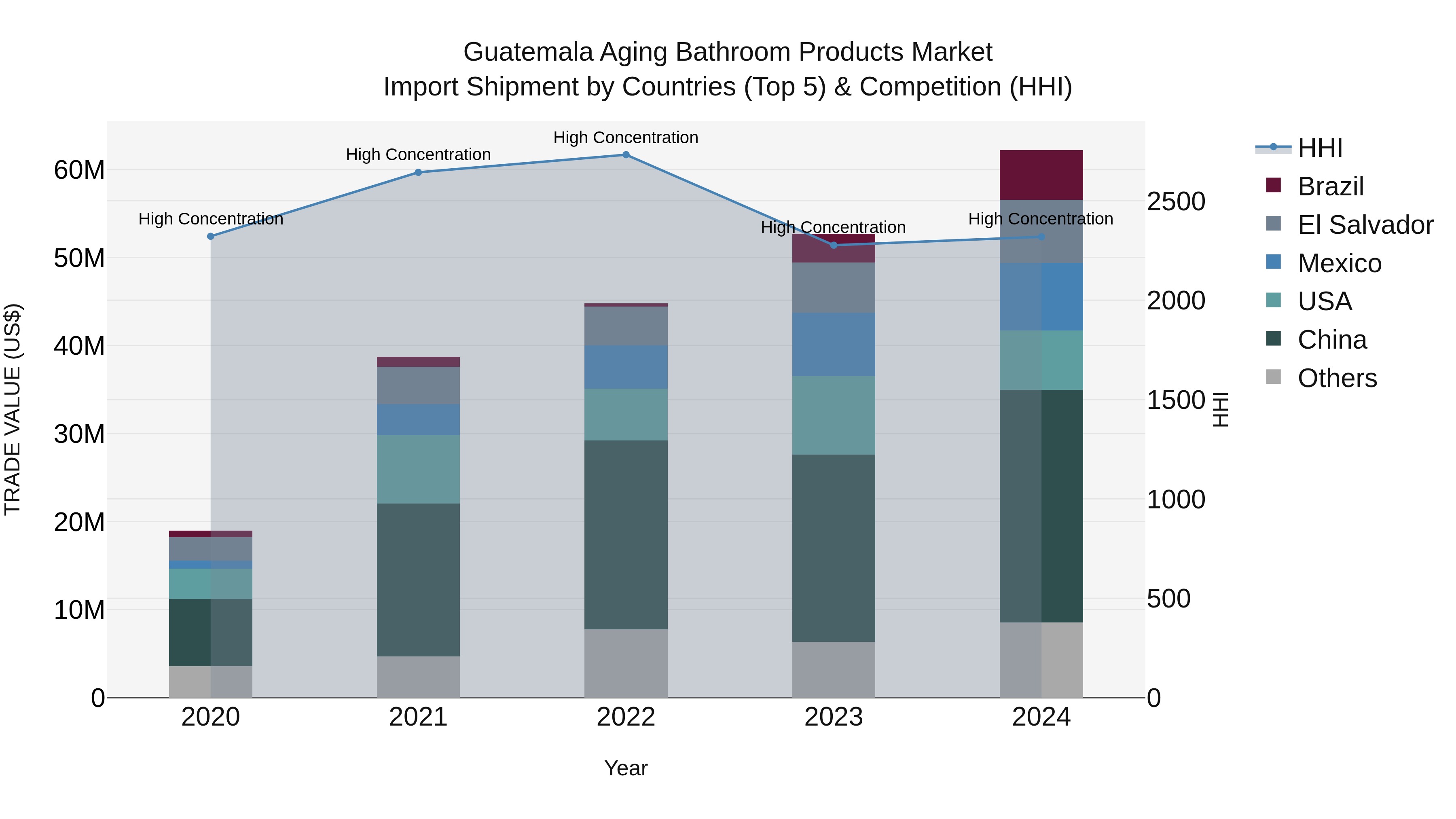 Guatemala Aging Bathroom Products Market Top 5 Importing Countries and Market Competition (HHI) Analysis