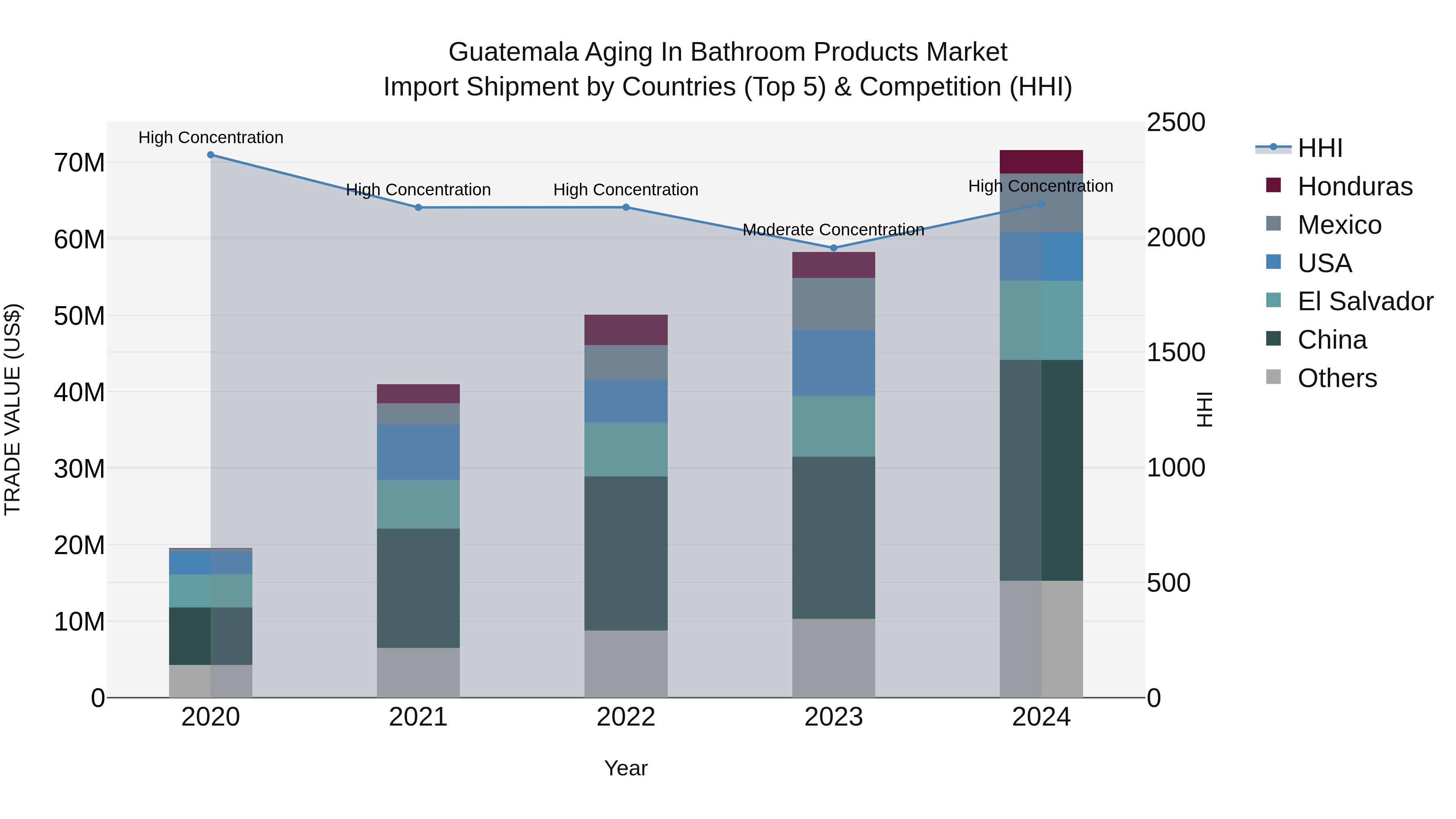 Guatemala Aging In Bathroom Products Market Top 5 Importing Countries and Market Competition (HHI) Analysis