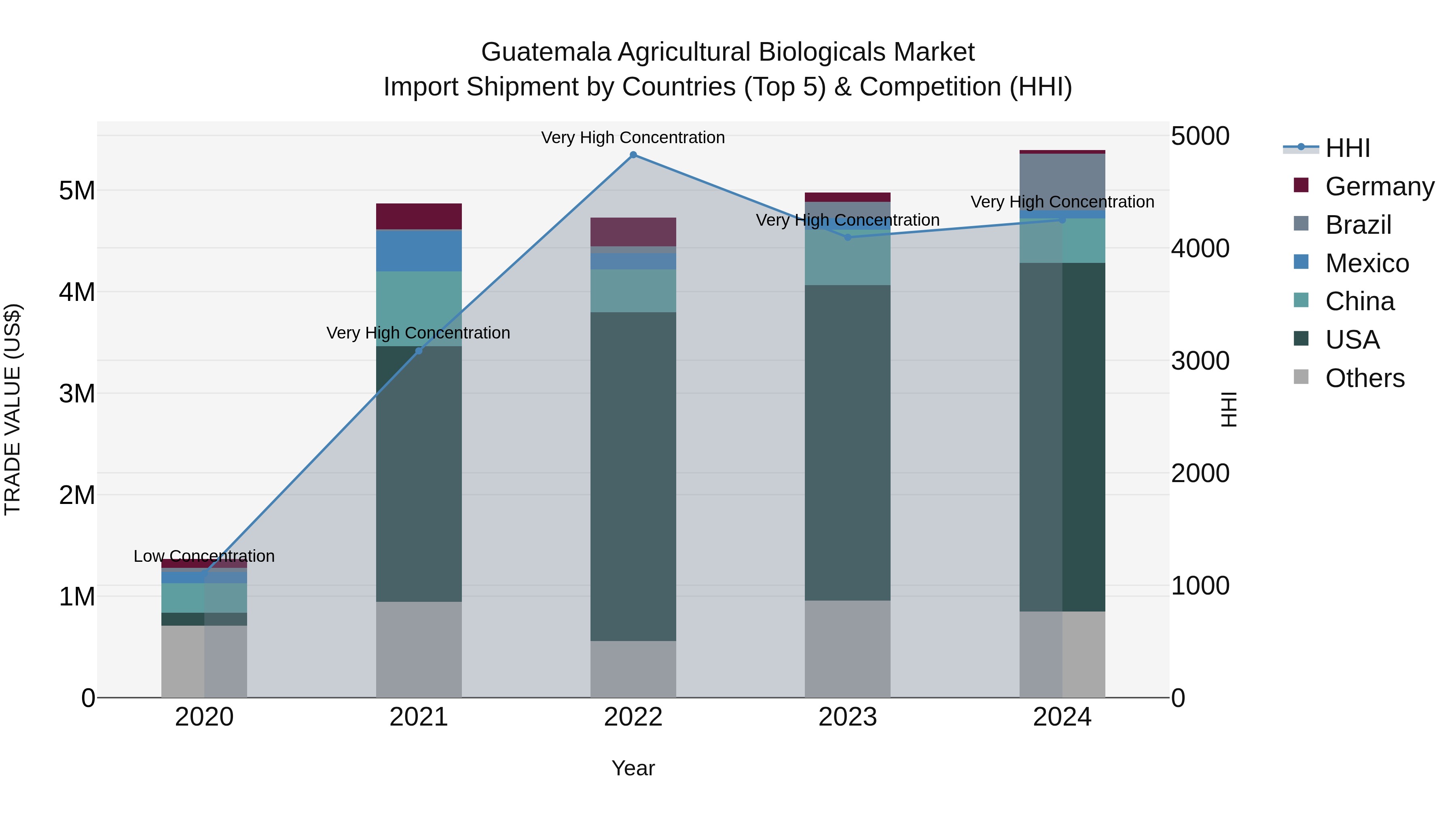 Guatemala Agricultural Biologicals Market Top 5 Importing Countries and Market Competition (HHI) Analysis