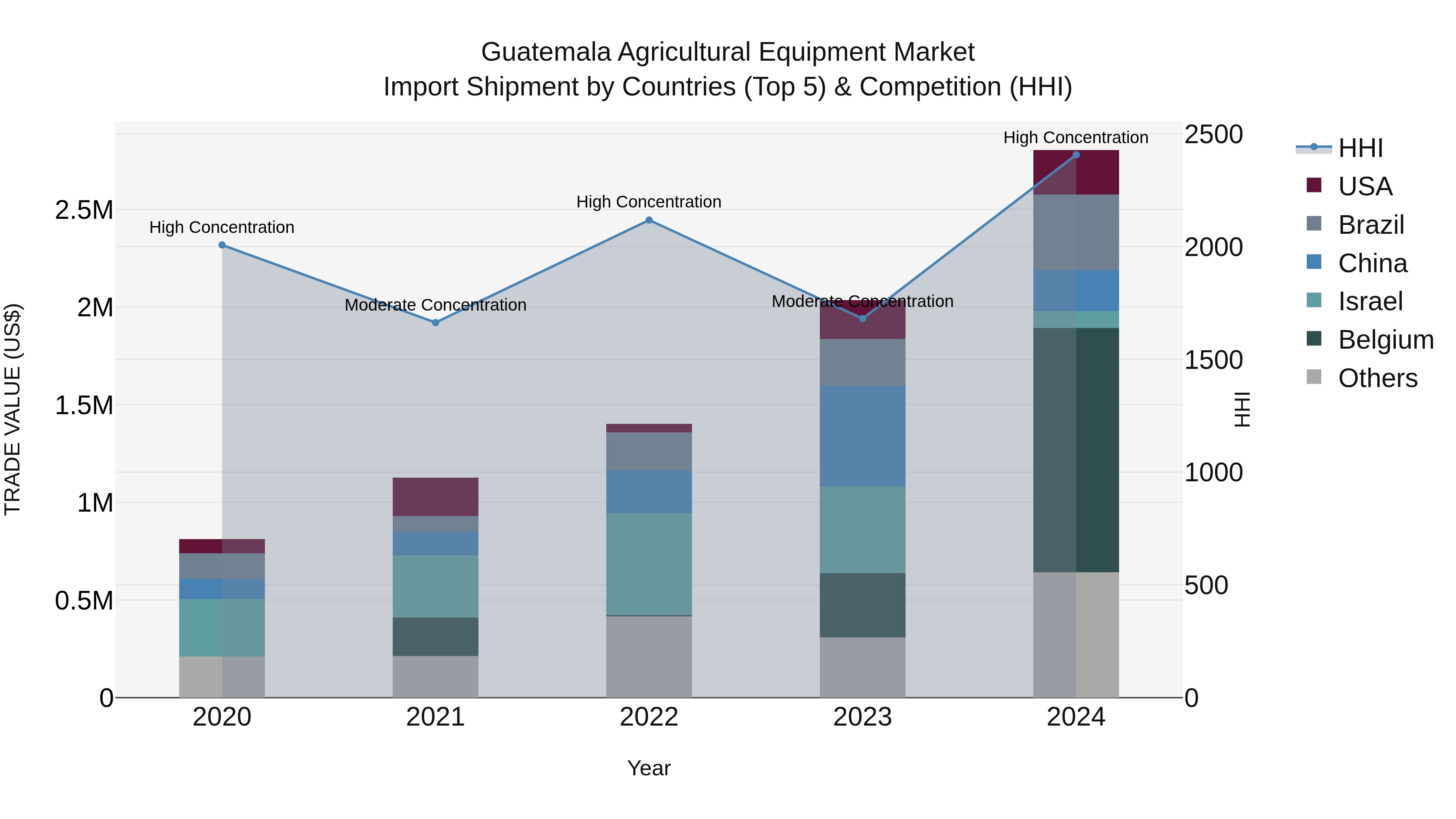 Guatemala Agricultural Equipment Market Top 5 Importing Countries and Market Competition (HHI) Analysis