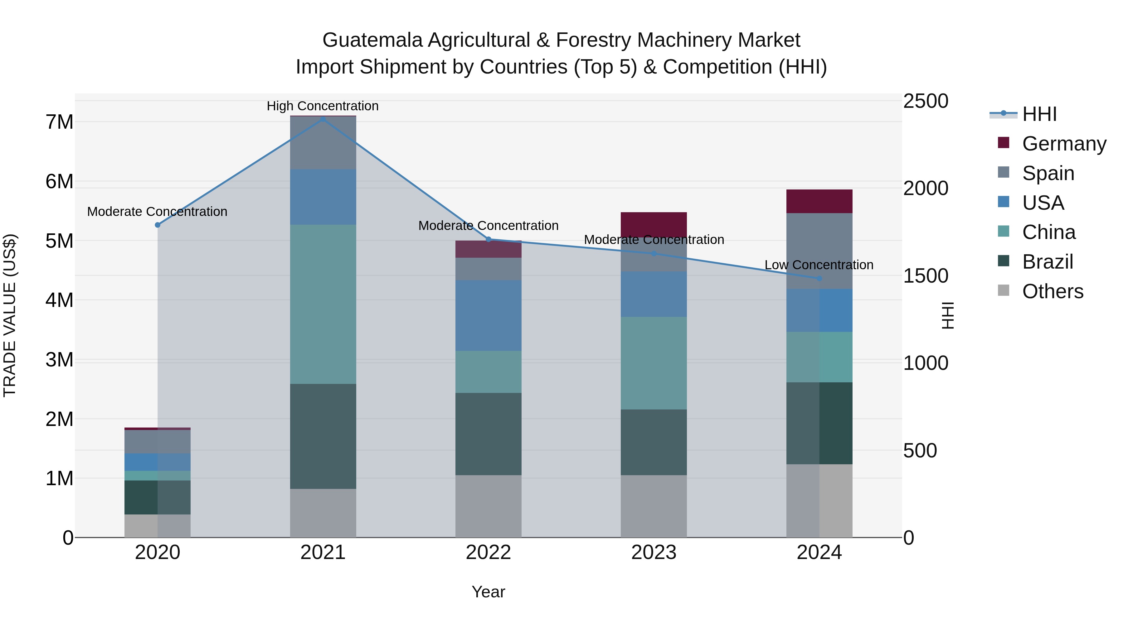 Guatemala Agricultural & Forestry Machinery Market Top 5 Importing Countries and Market Competition (HHI) Analysis
