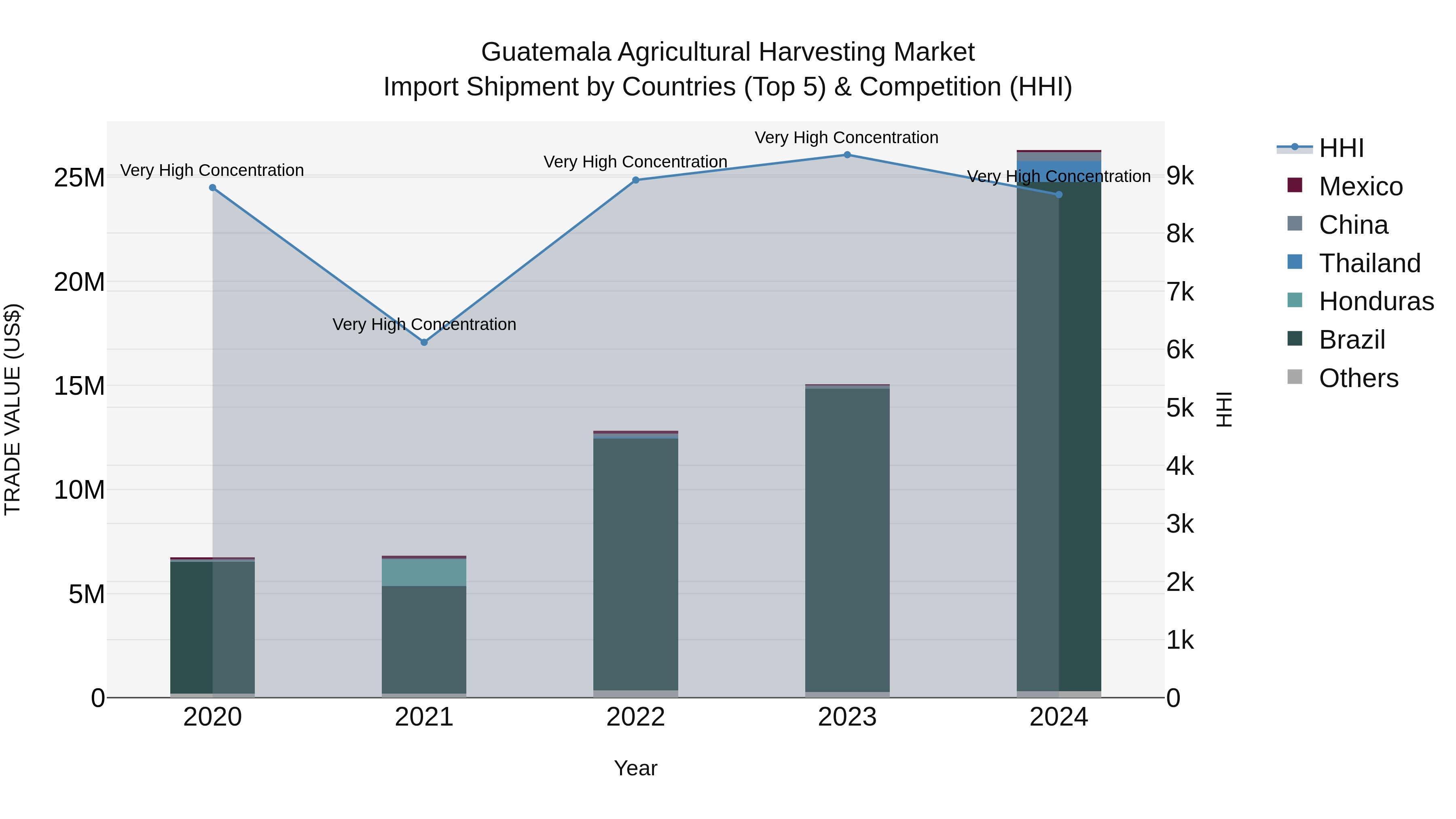 Guatemala Agricultural Harvesting Market Top 5 Importing Countries and Market Competition (HHI) Analysis