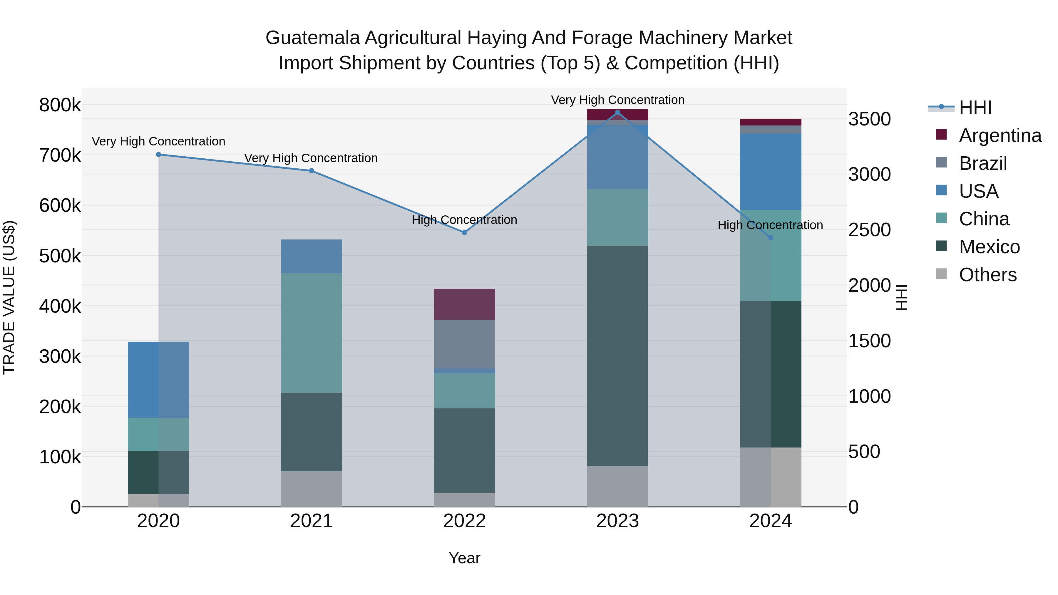 Guatemala Agricultural Haying And Forage Machinery Market Top 5 Importing Countries and Market Competition (HHI) Analysis