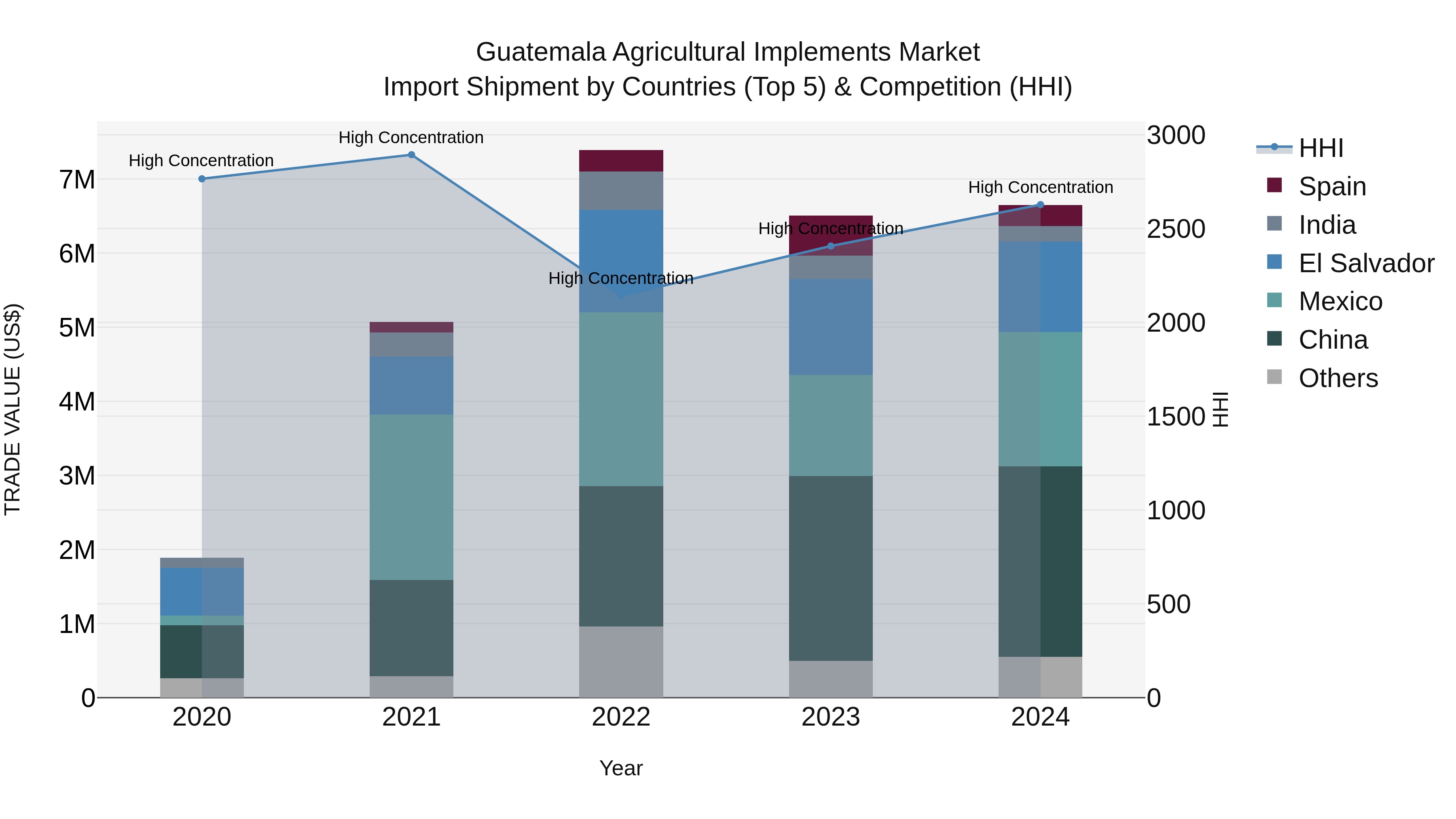 Guatemala Agricultural Implements Market Top 5 Importing Countries and Market Competition (HHI) Analysis