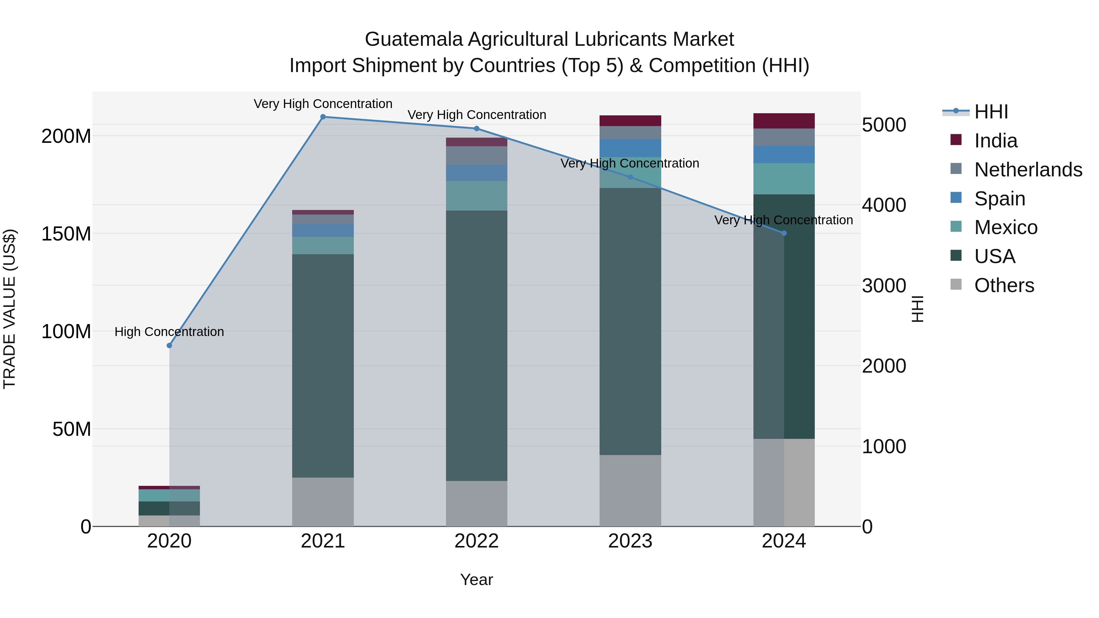 Guatemala Agricultural Lubricants Market Top 5 Importing Countries and Market Competition (HHI) Analysis