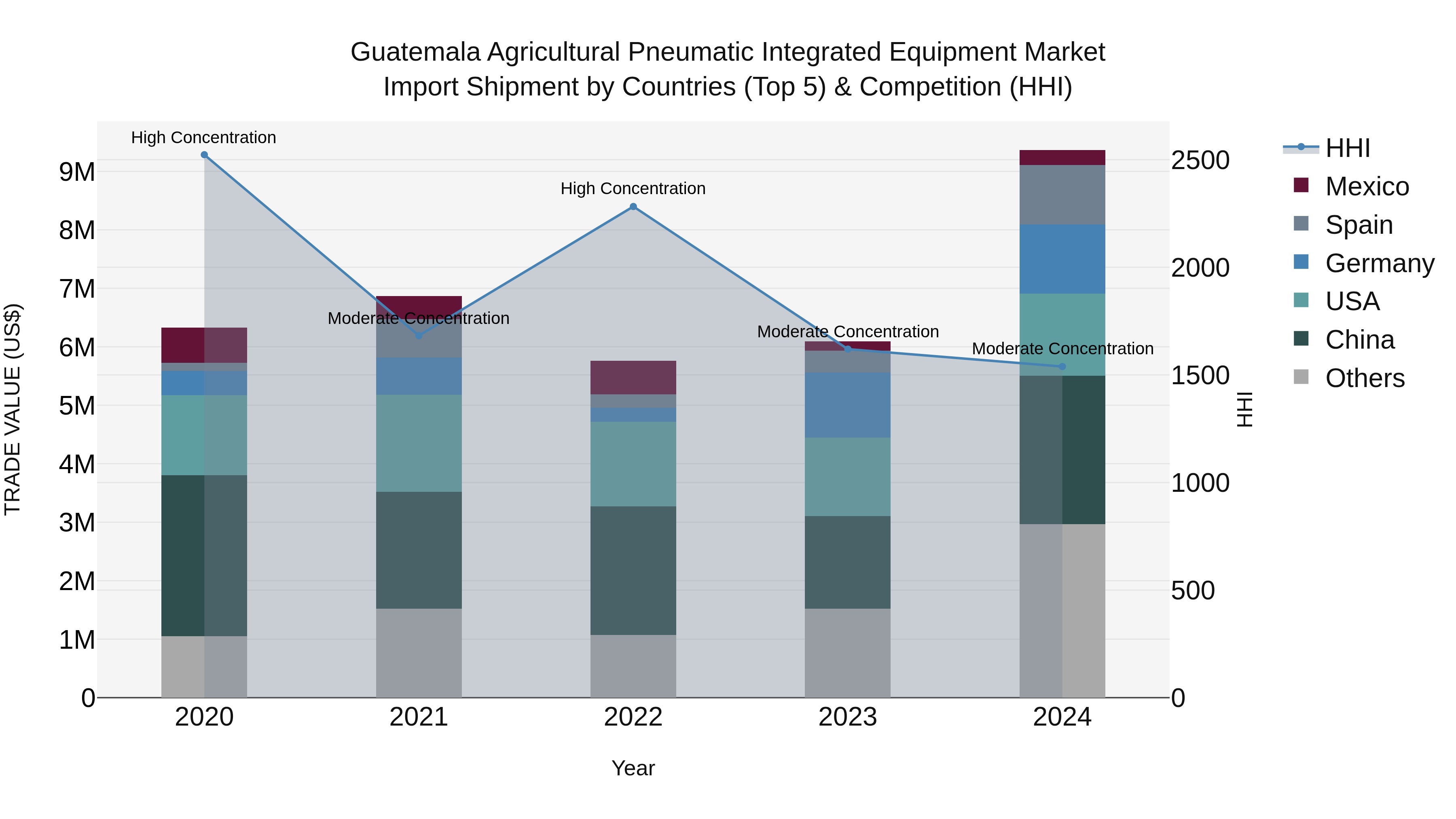 Guatemala Agricultural Pneumatic Integrated Equipment Market Top 5 Importing Countries and Market Competition (HHI) Analysis
